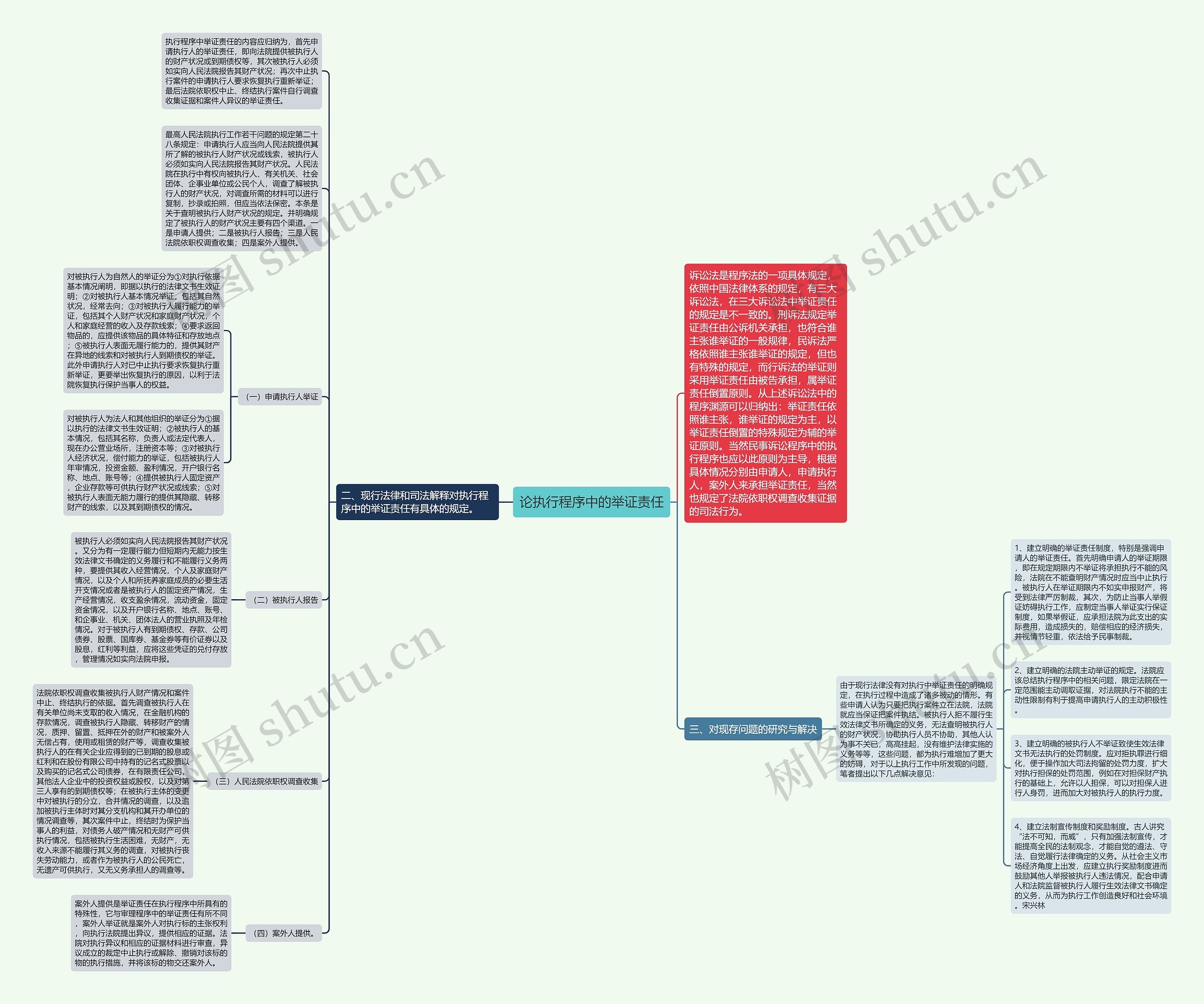 论执行程序中的举证责任思维导图