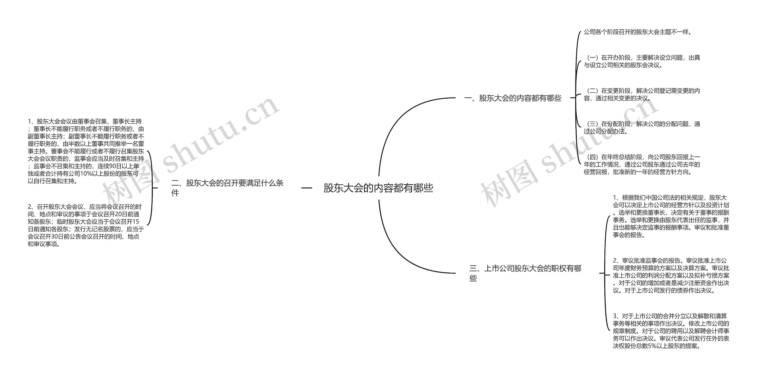 股东大会的内容都有哪些思维导图