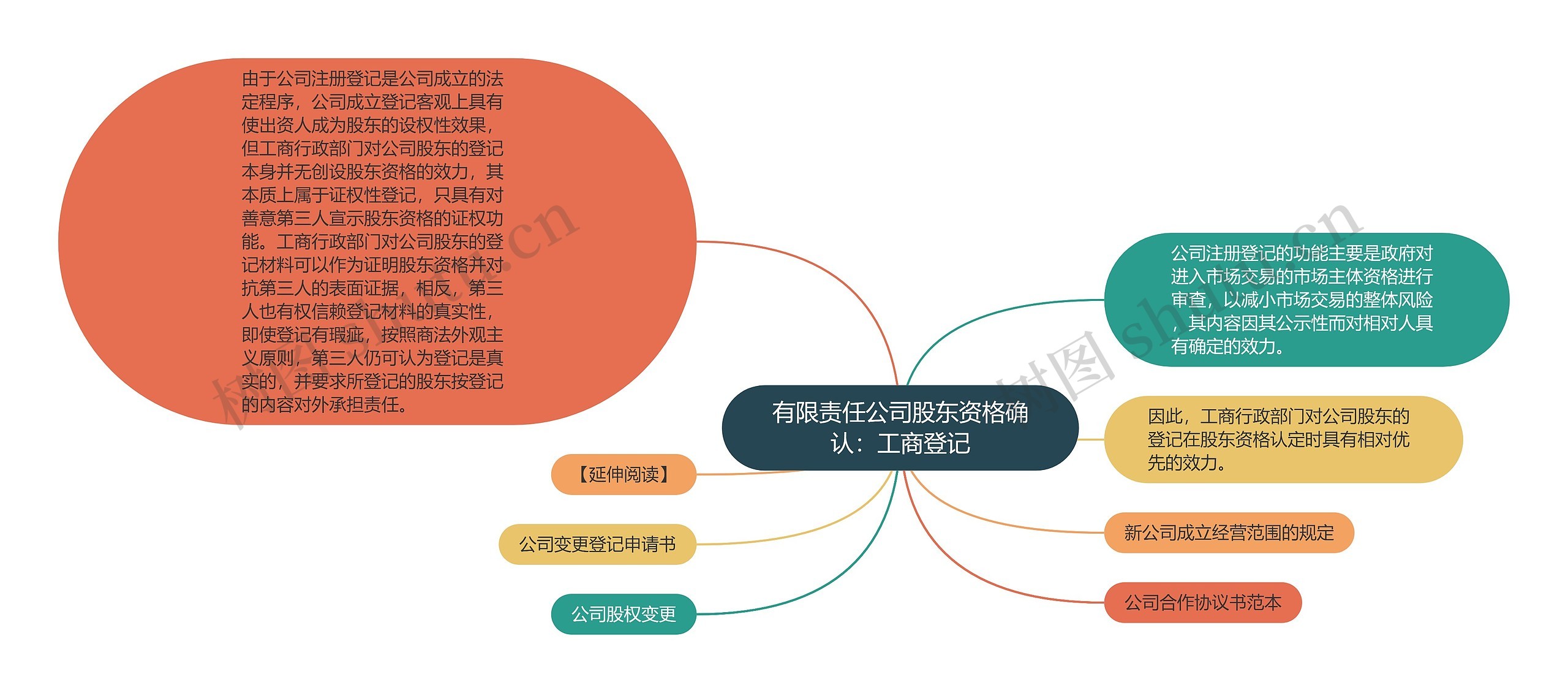 有限责任公司股东资格确认：工商登记思维导图