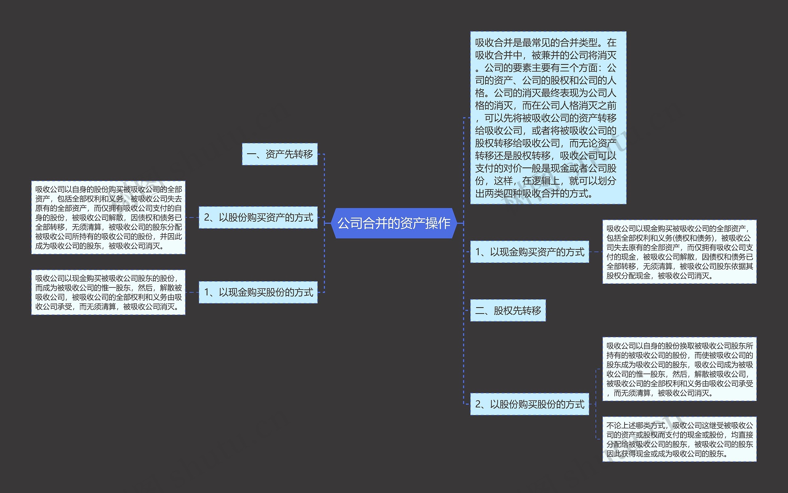 公司合并的资产操作