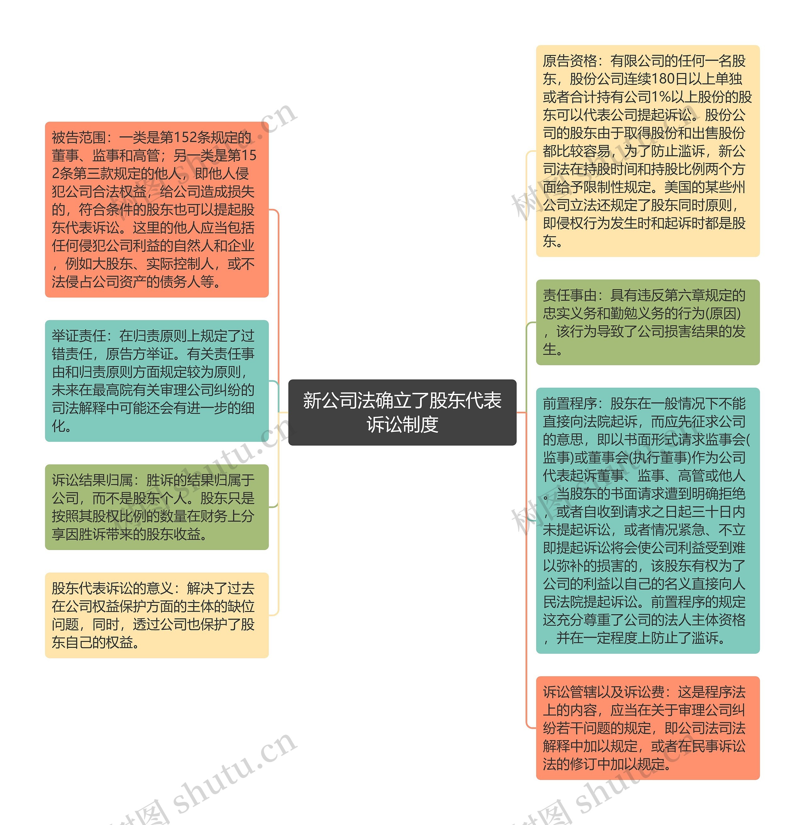 新公司法确立了股东代表诉讼制度思维导图