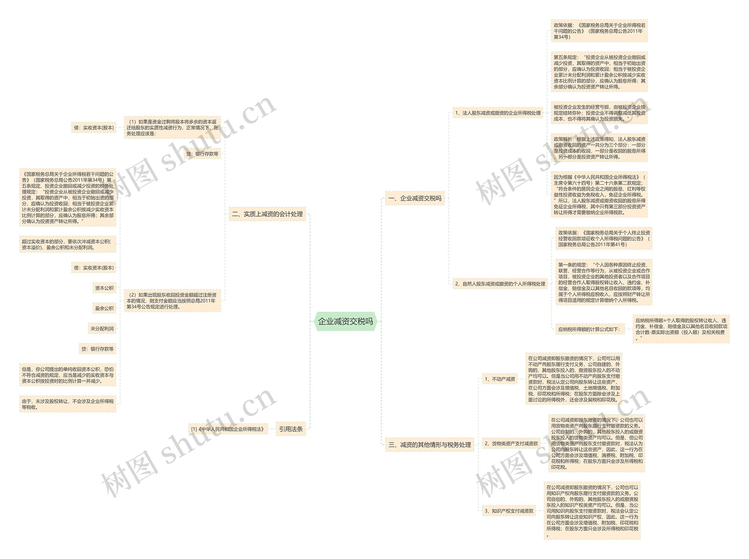企业减资交税吗思维导图