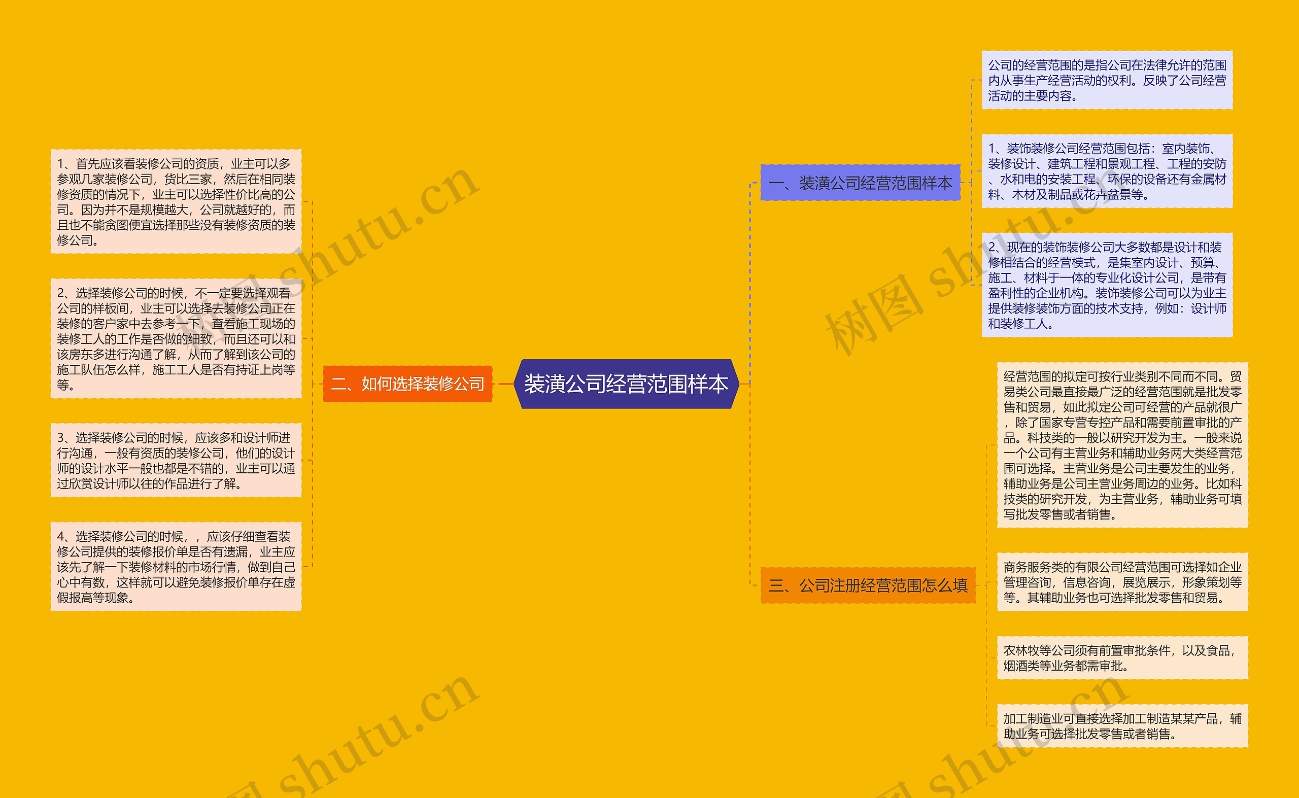 装潢公司经营范围样本思维导图