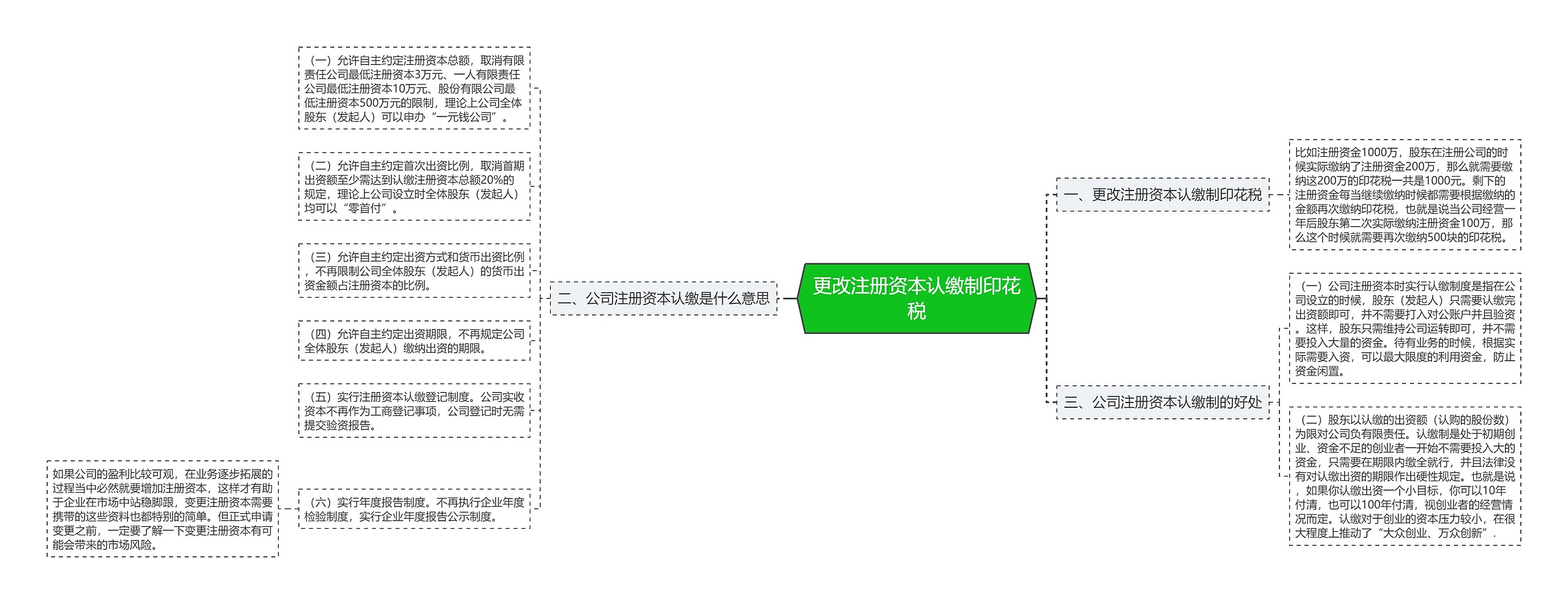 更改注册资本认缴制印花税