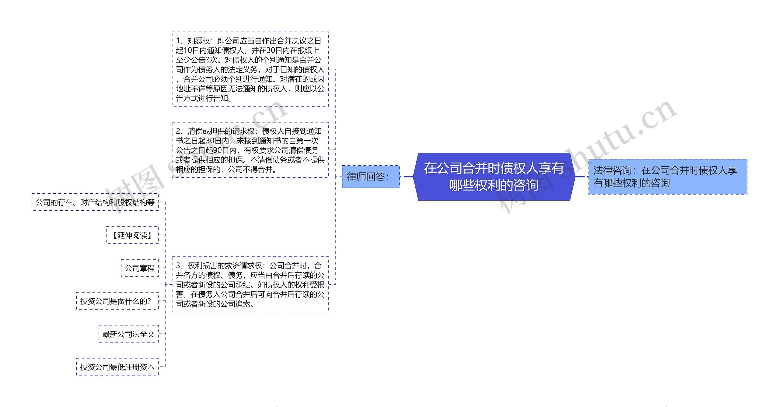 在公司合并时债权人享有哪些权利的咨询思维导图