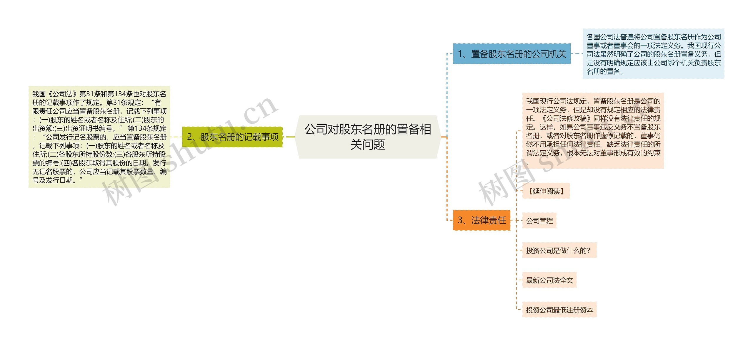 公司对股东名册的置备相关问题思维导图