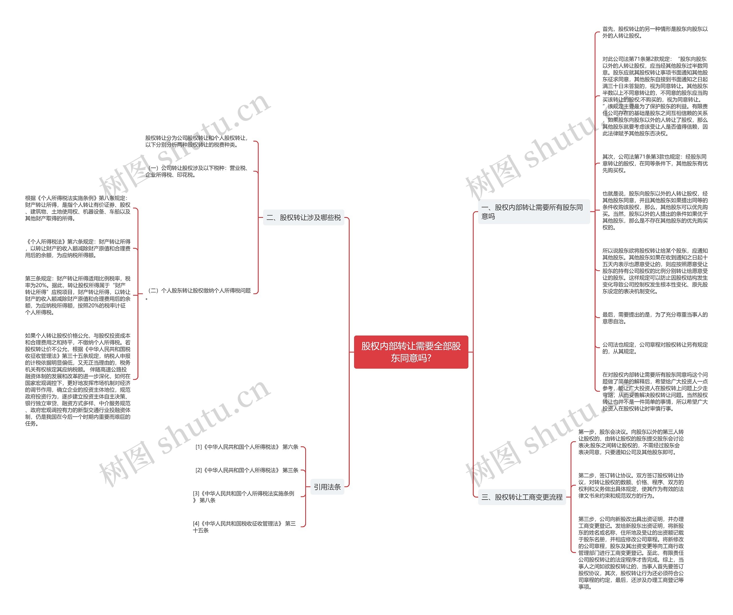 股权内部转让需要全部股东同意吗?思维导图