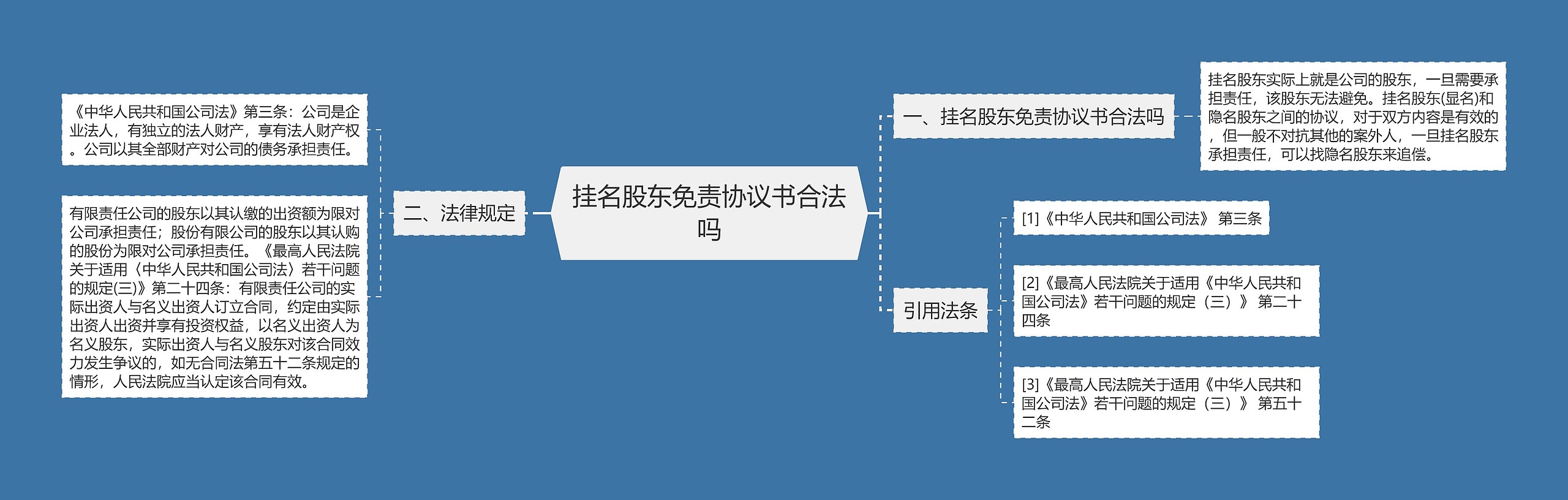 挂名股东免责协议书合法吗思维导图