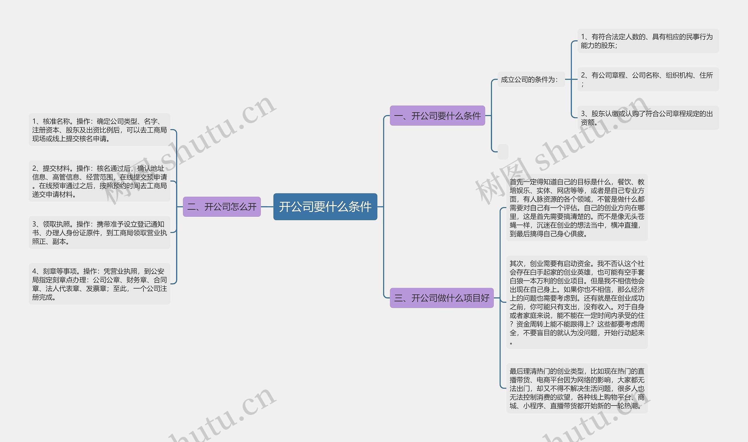 开公司要什么条件思维导图