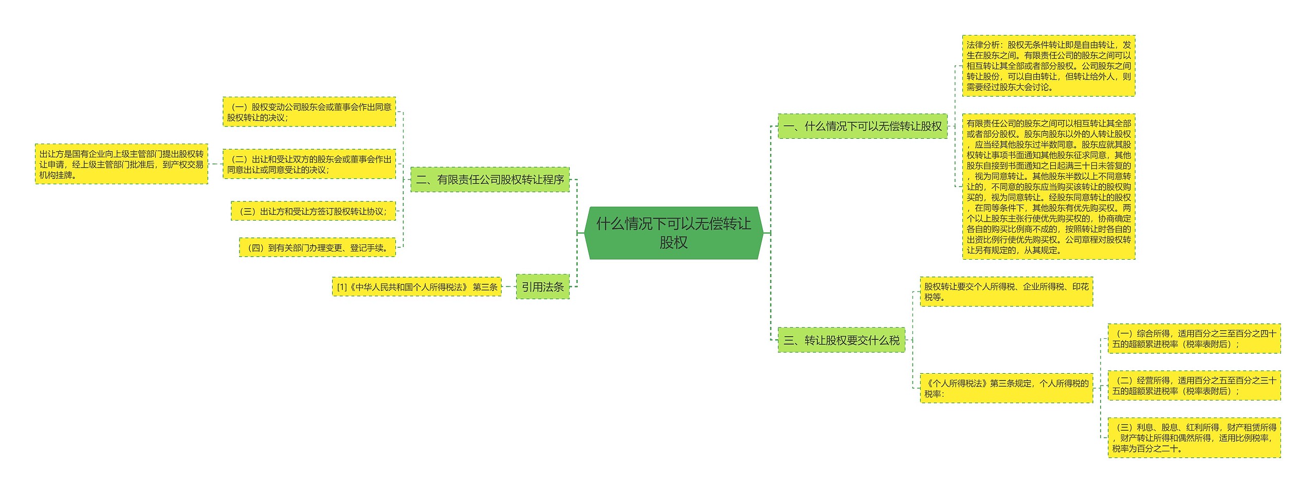 什么情况下可以无偿转让股权思维导图
