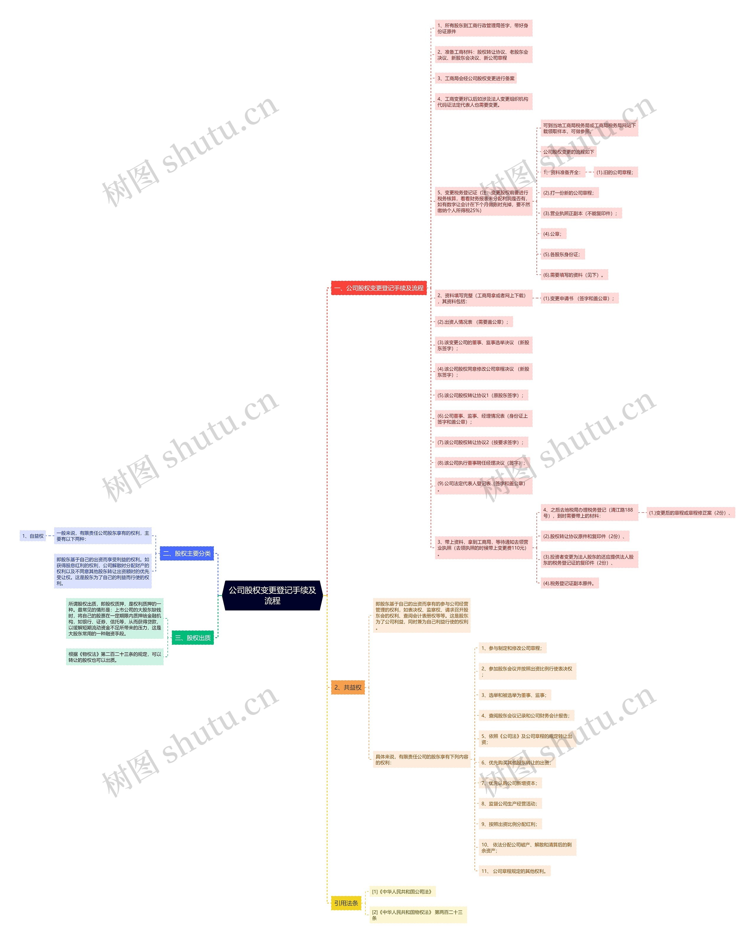 公司股权变更登记手续及流程思维导图