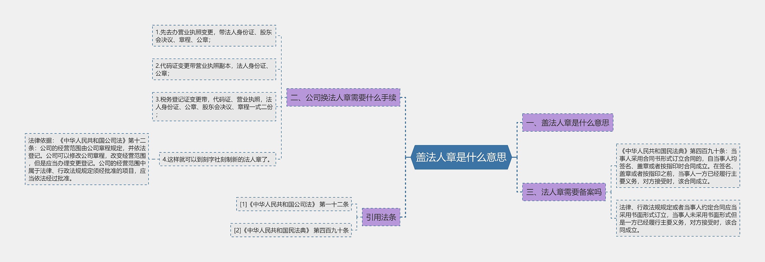 盖法人章是什么意思思维导图