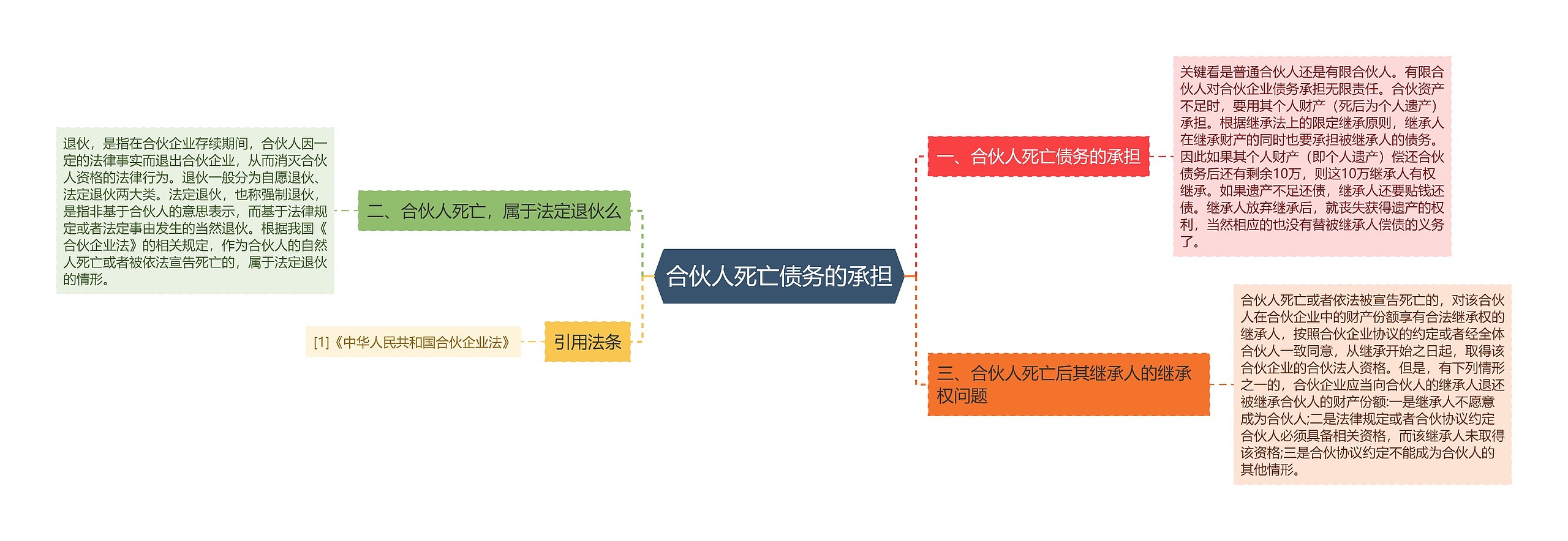 合伙人死亡债务的承担思维导图