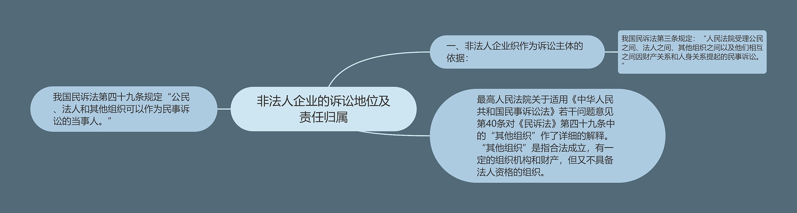 非法人企业的诉讼地位及责任归属思维导图