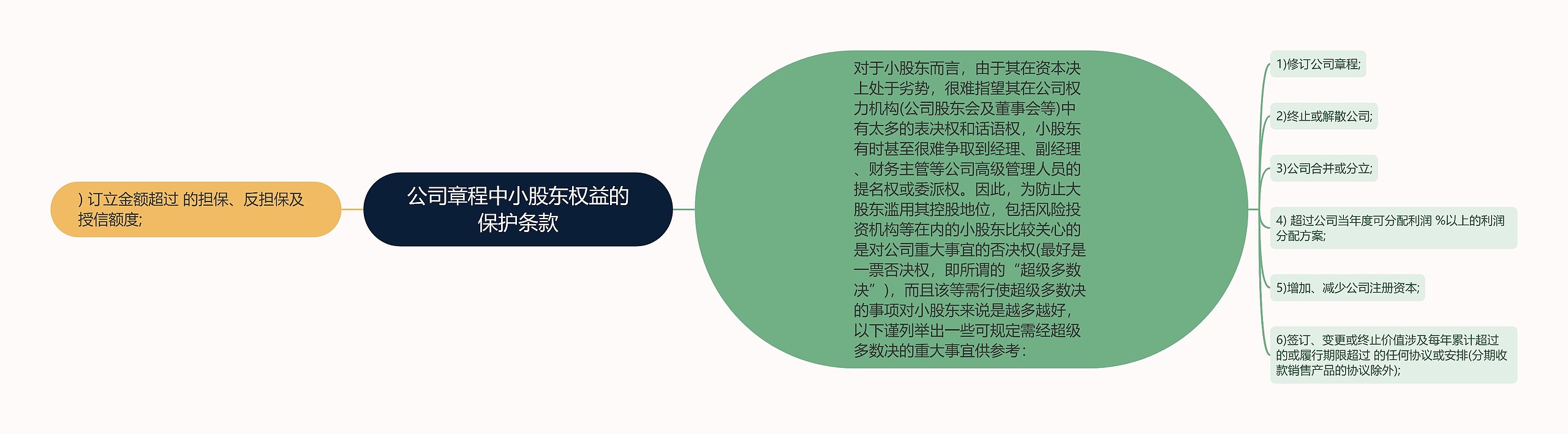 公司章程中小股东权益的保护条款思维导图