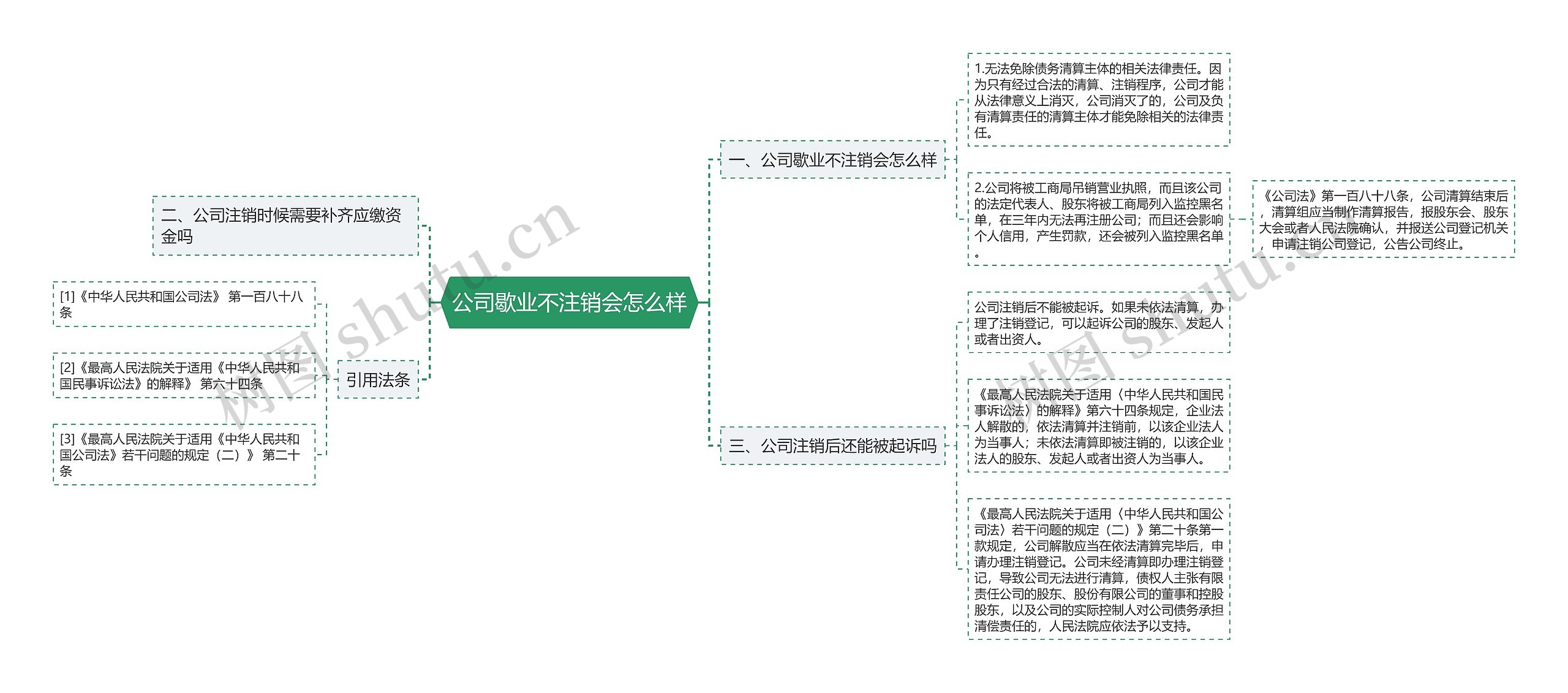 公司歇业不注销会怎么样思维导图