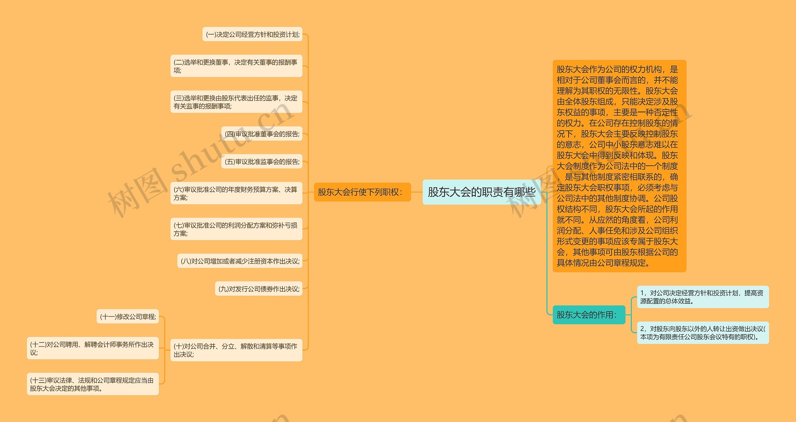 股东大会的职责有哪些思维导图