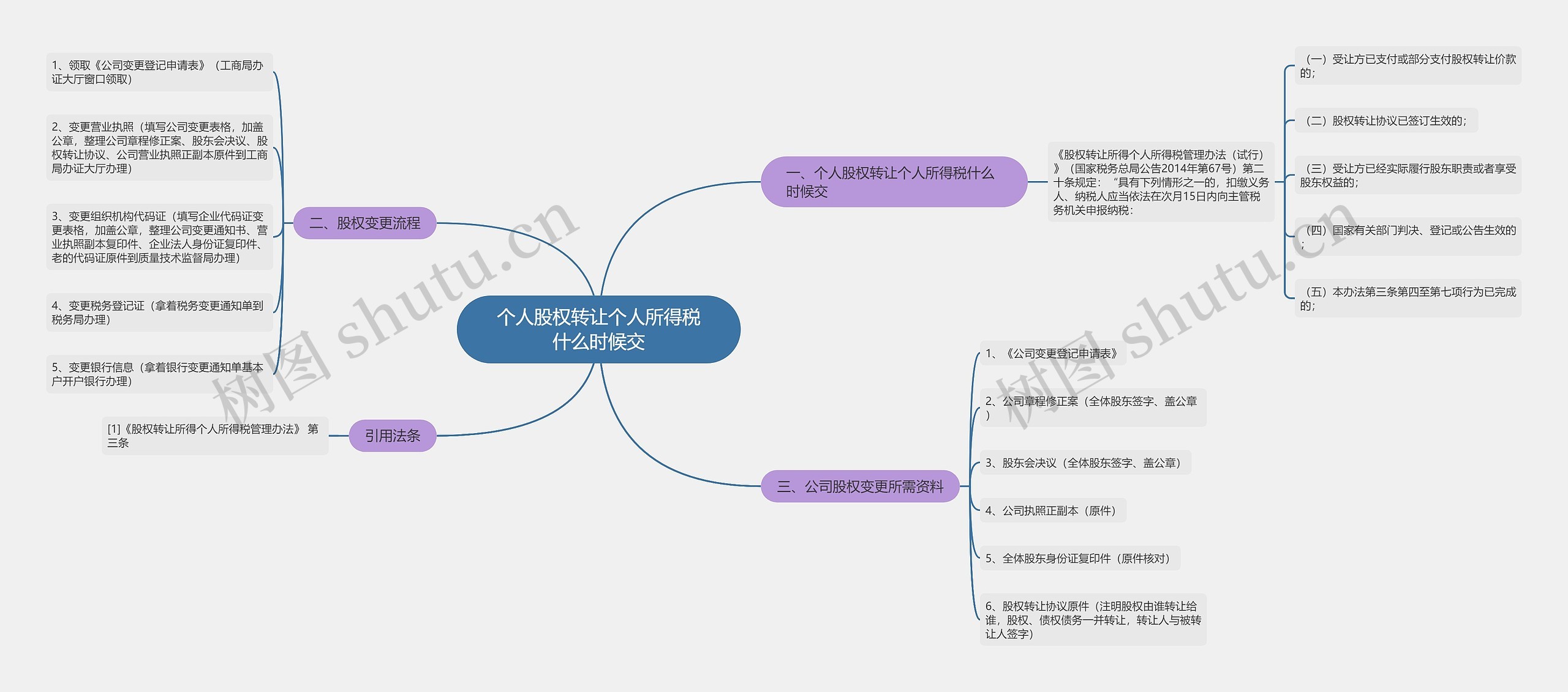 个人股权转让个人所得税什么时候交思维导图