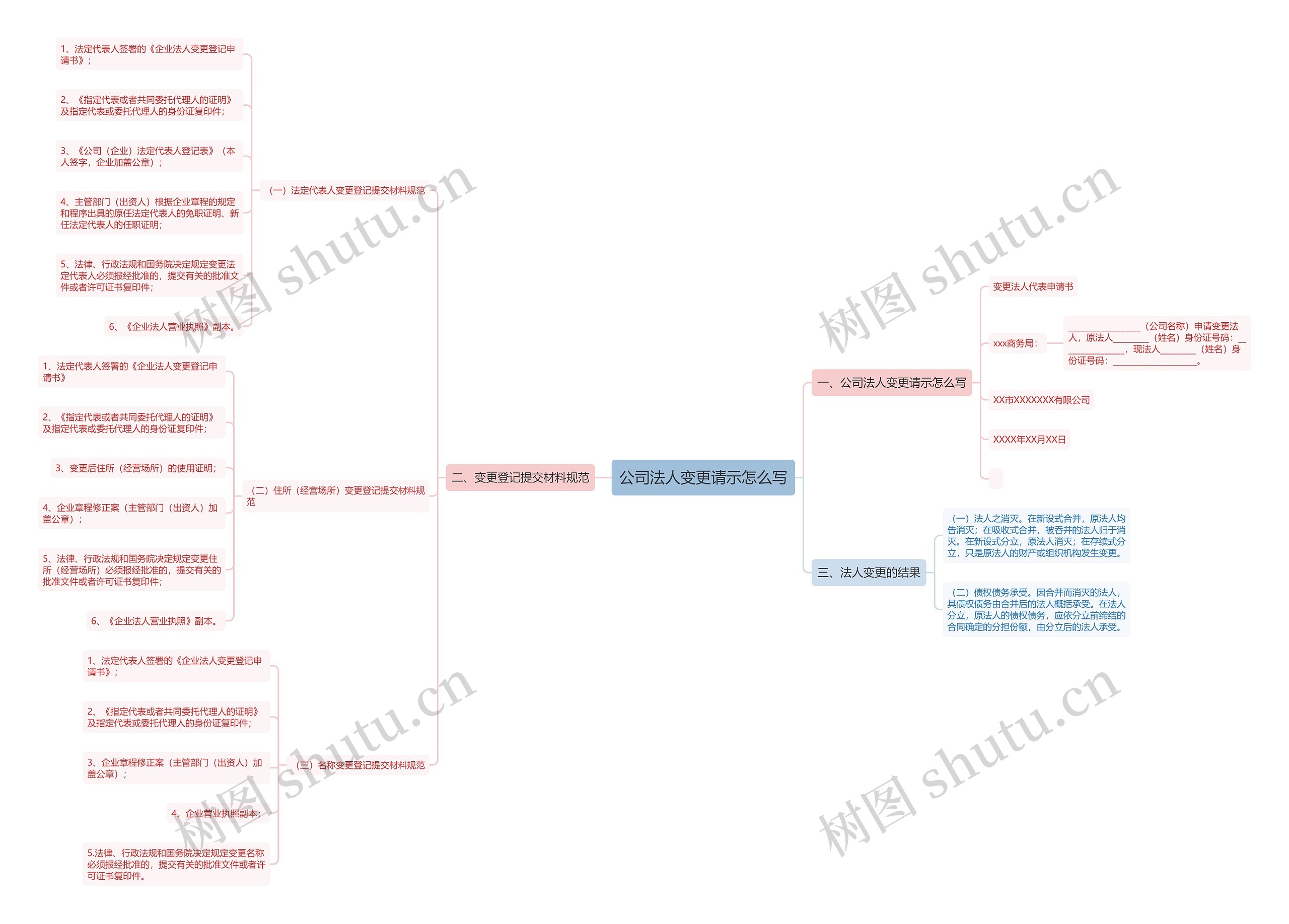 公司法人变更请示怎么写思维导图