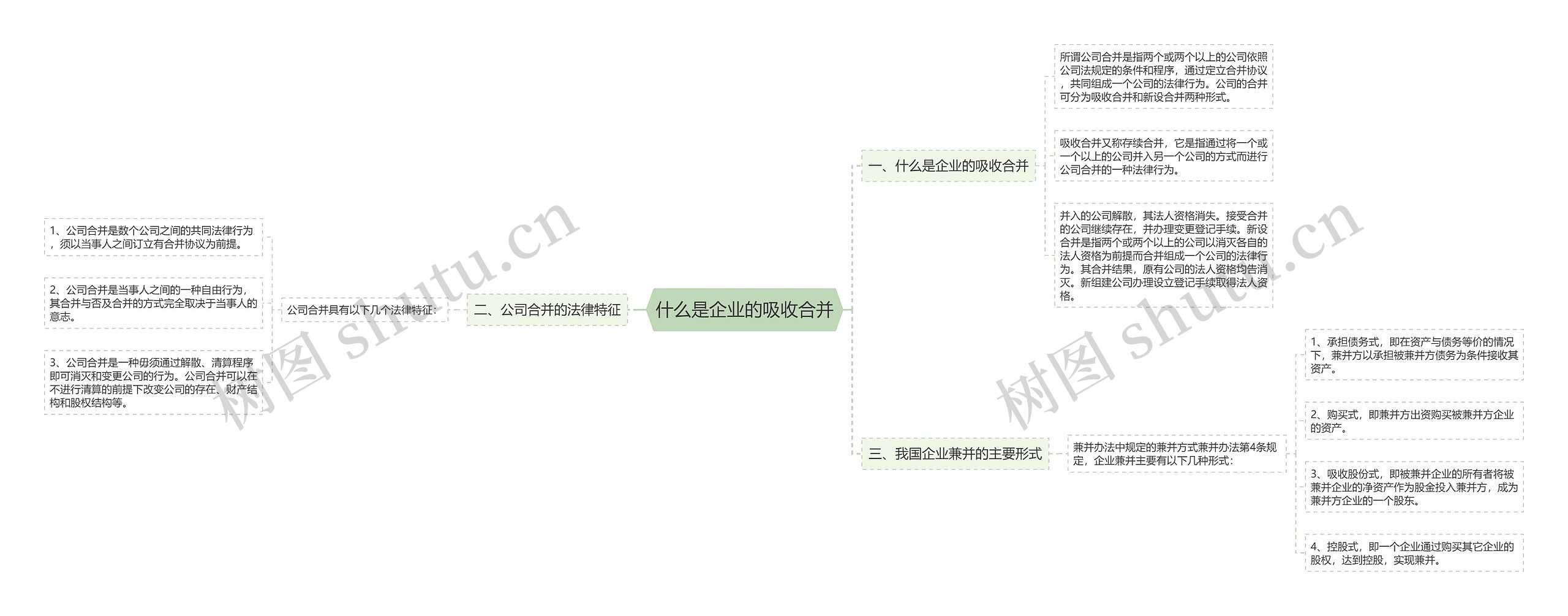 什么是企业的吸收合并思维导图