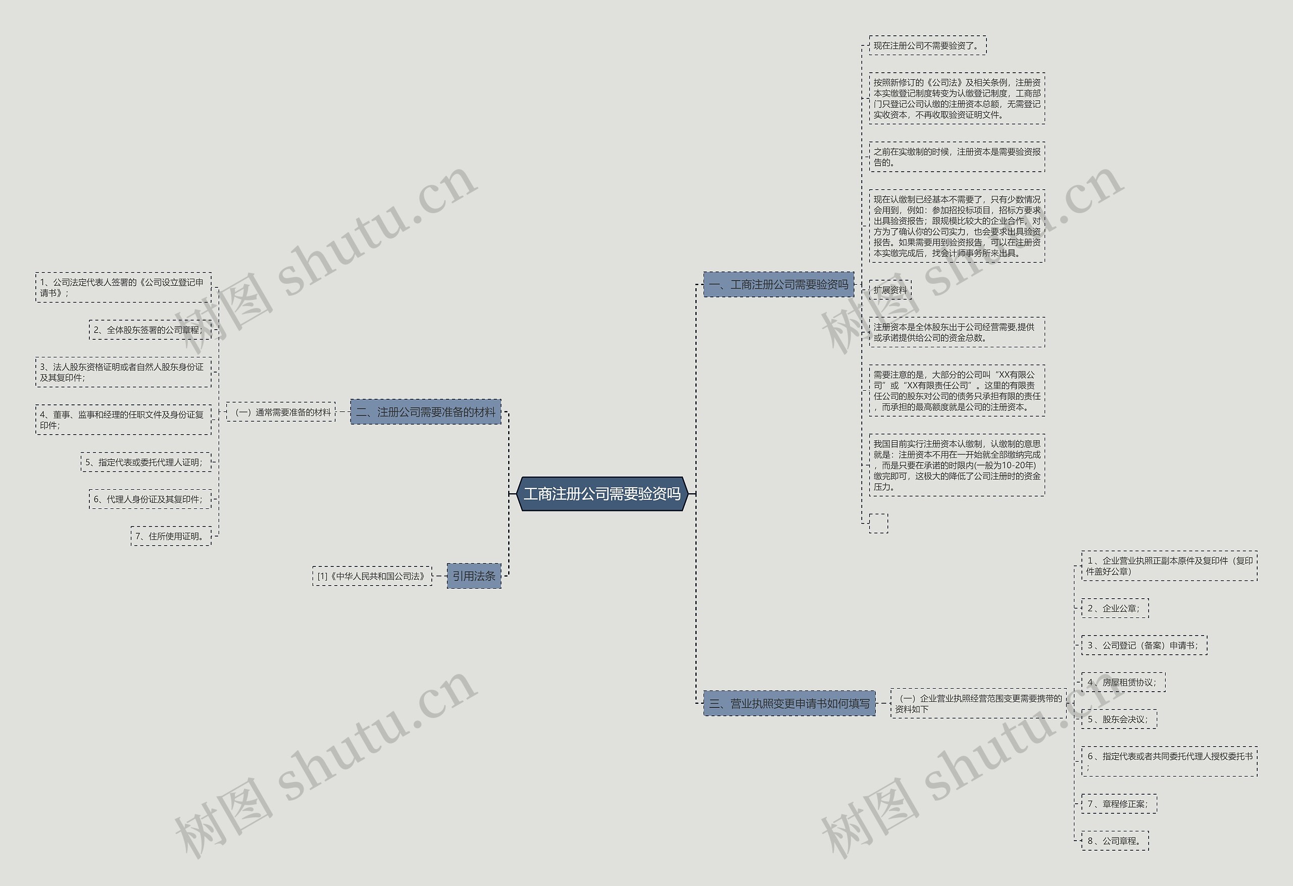 工商注册公司需要验资吗
