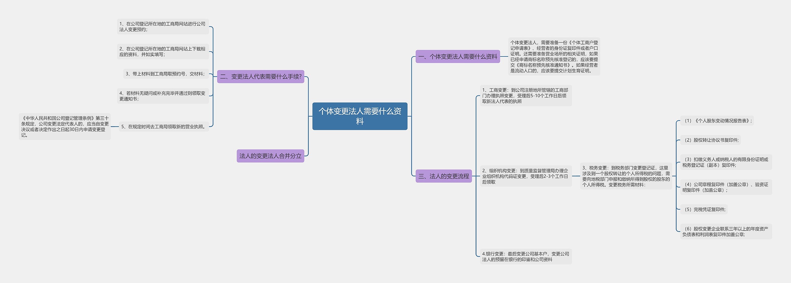 个体变更法人需要什么资料