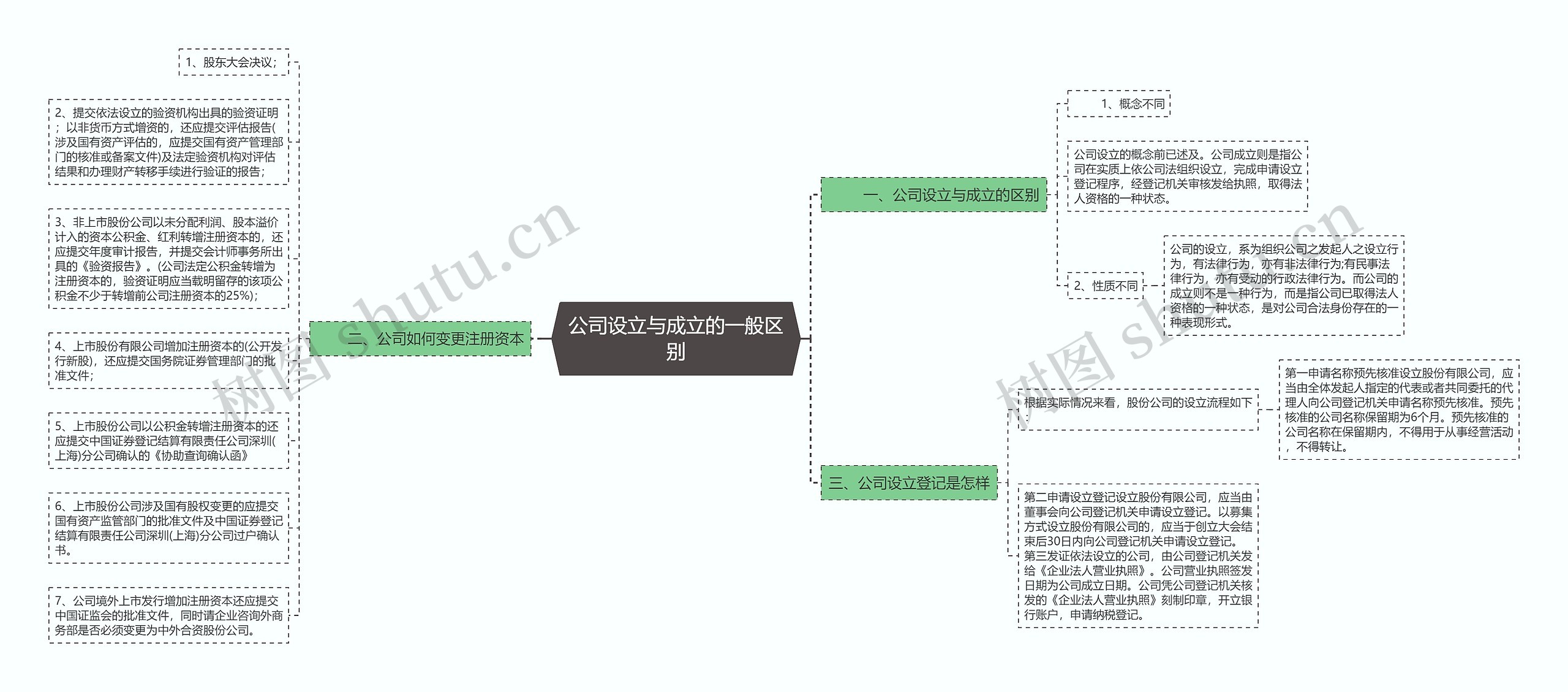 公司设立与成立的一般区别思维导图