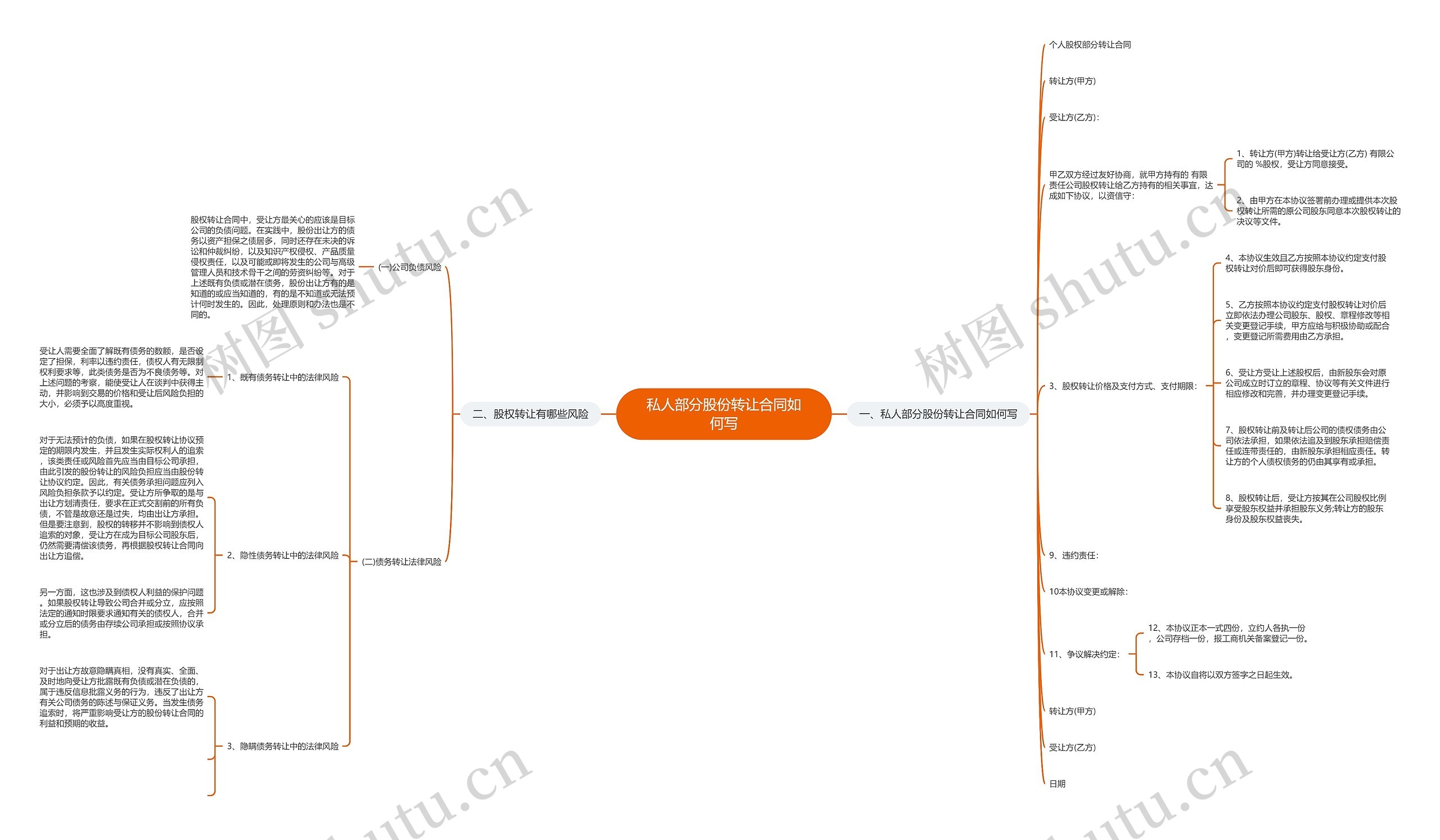 私人部分股份转让合同如何写思维导图