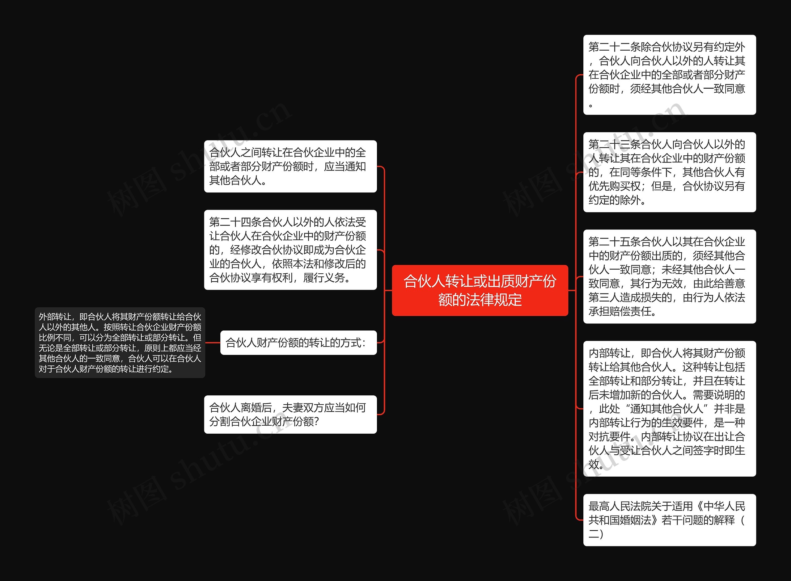 合伙人转让或出质财产份额的法律规定思维导图