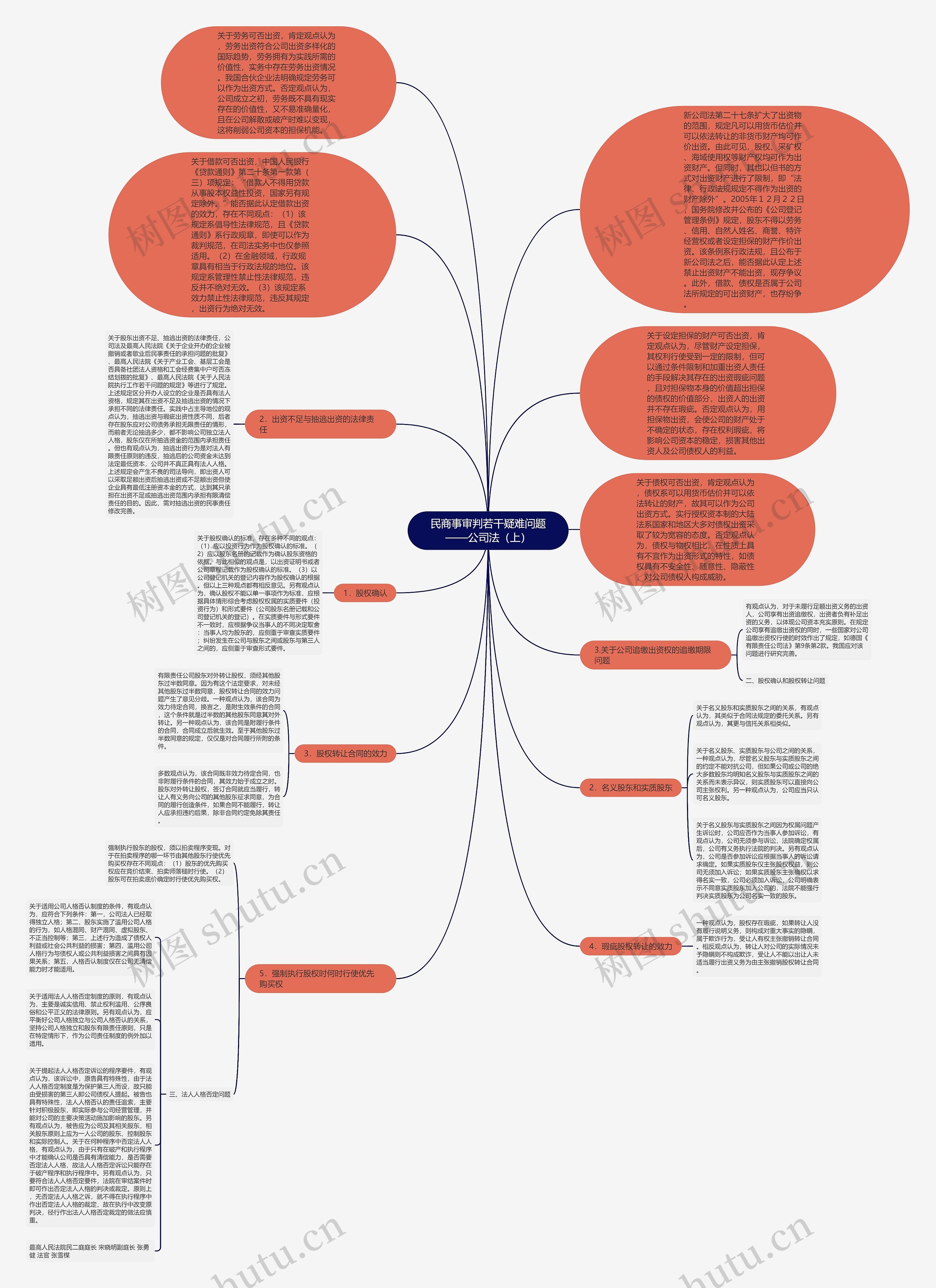 民商事审判若干疑难问题——公司法（上）思维导图