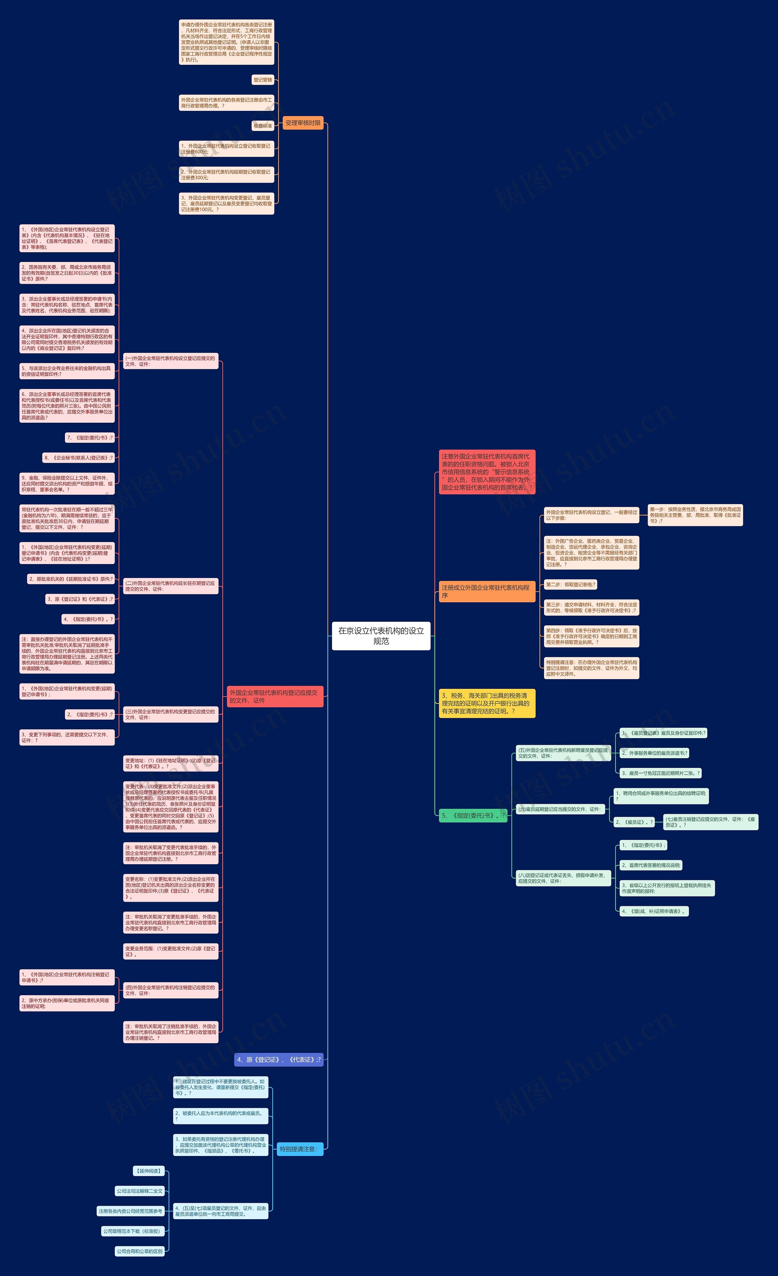 在京设立代表机构的设立规范思维导图
