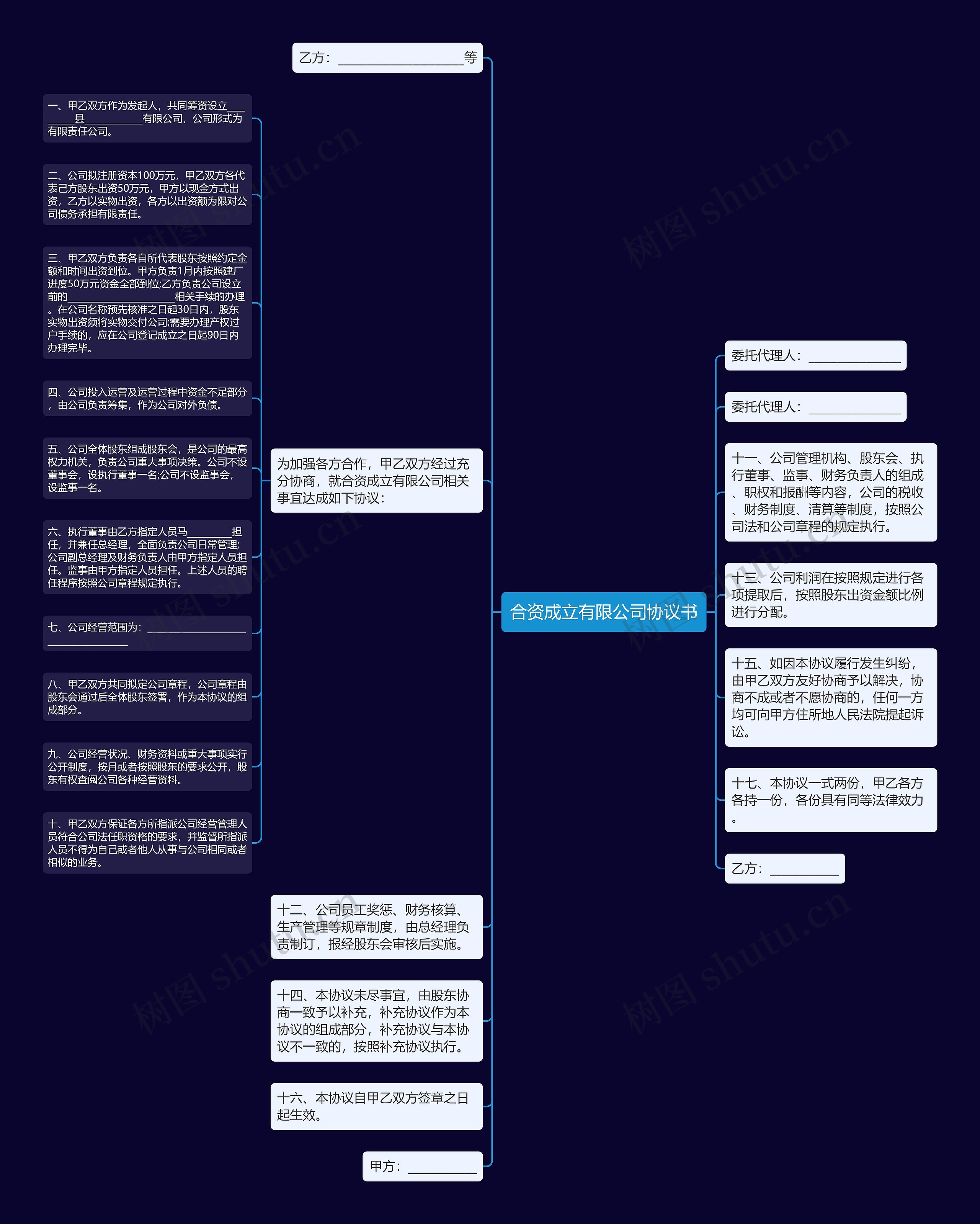 合资成立有限公司协议书思维导图