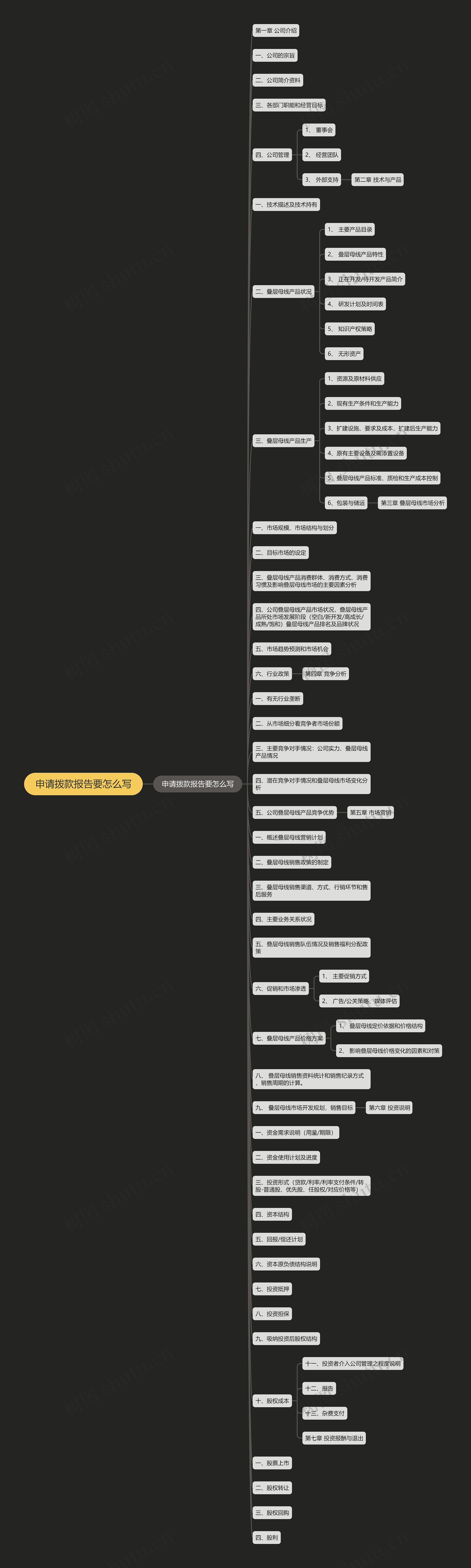 申请拨款报告要怎么写思维导图