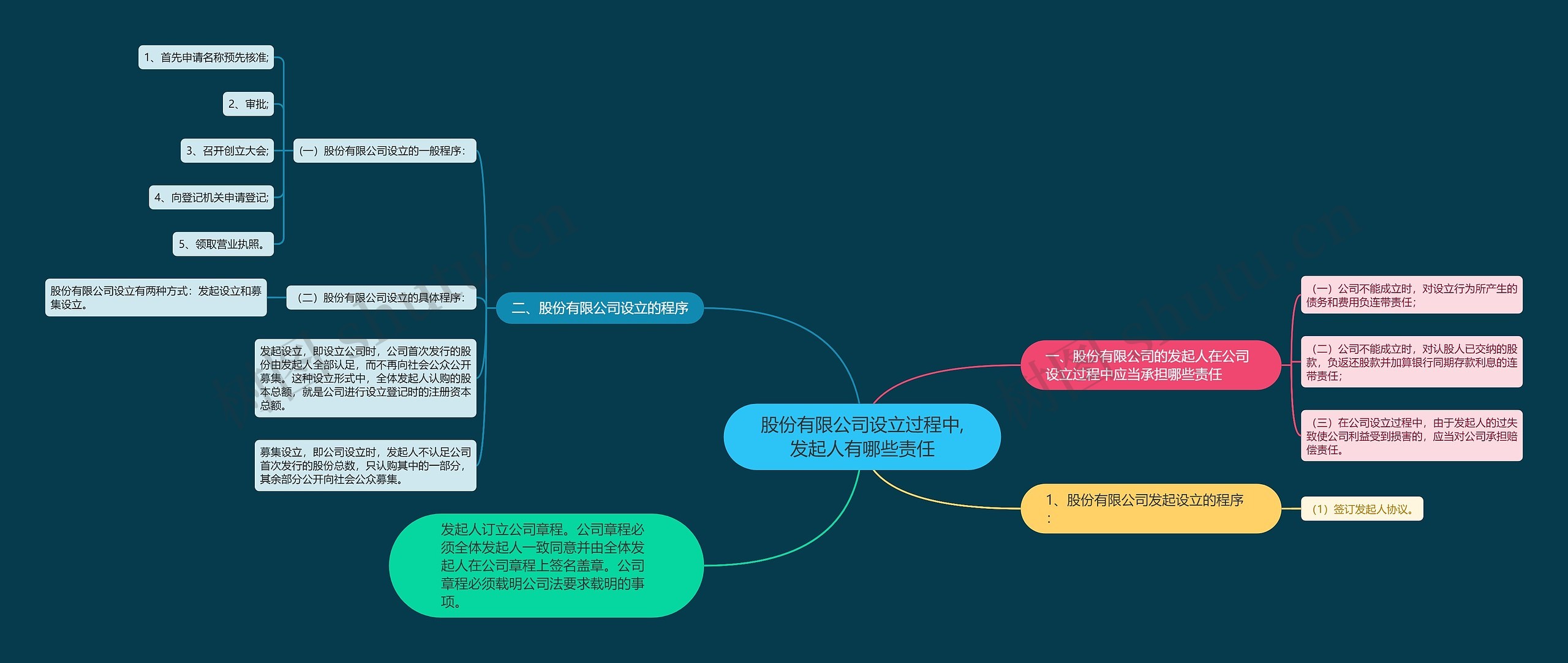 股份有限公司设立过程中,发起人有哪些责任思维导图