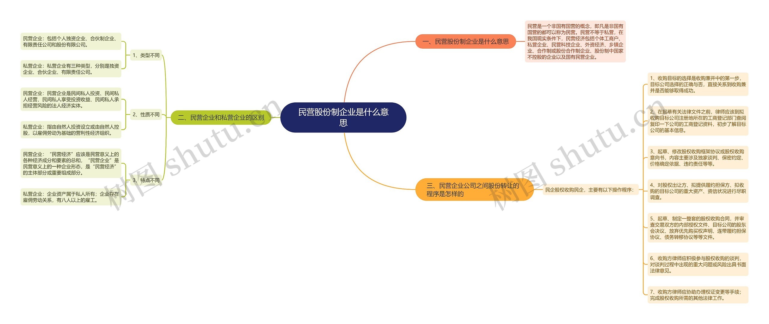 民营股份制企业是什么意思思维导图