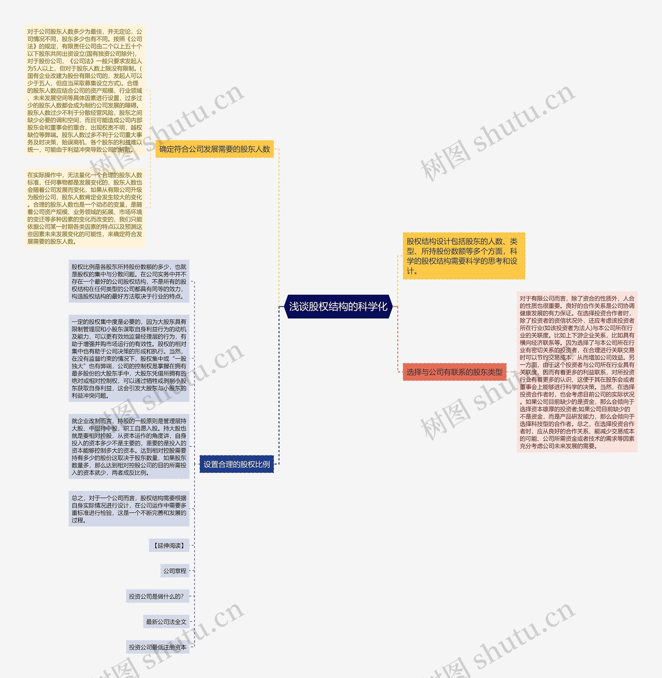 浅谈股权结构的科学化思维导图