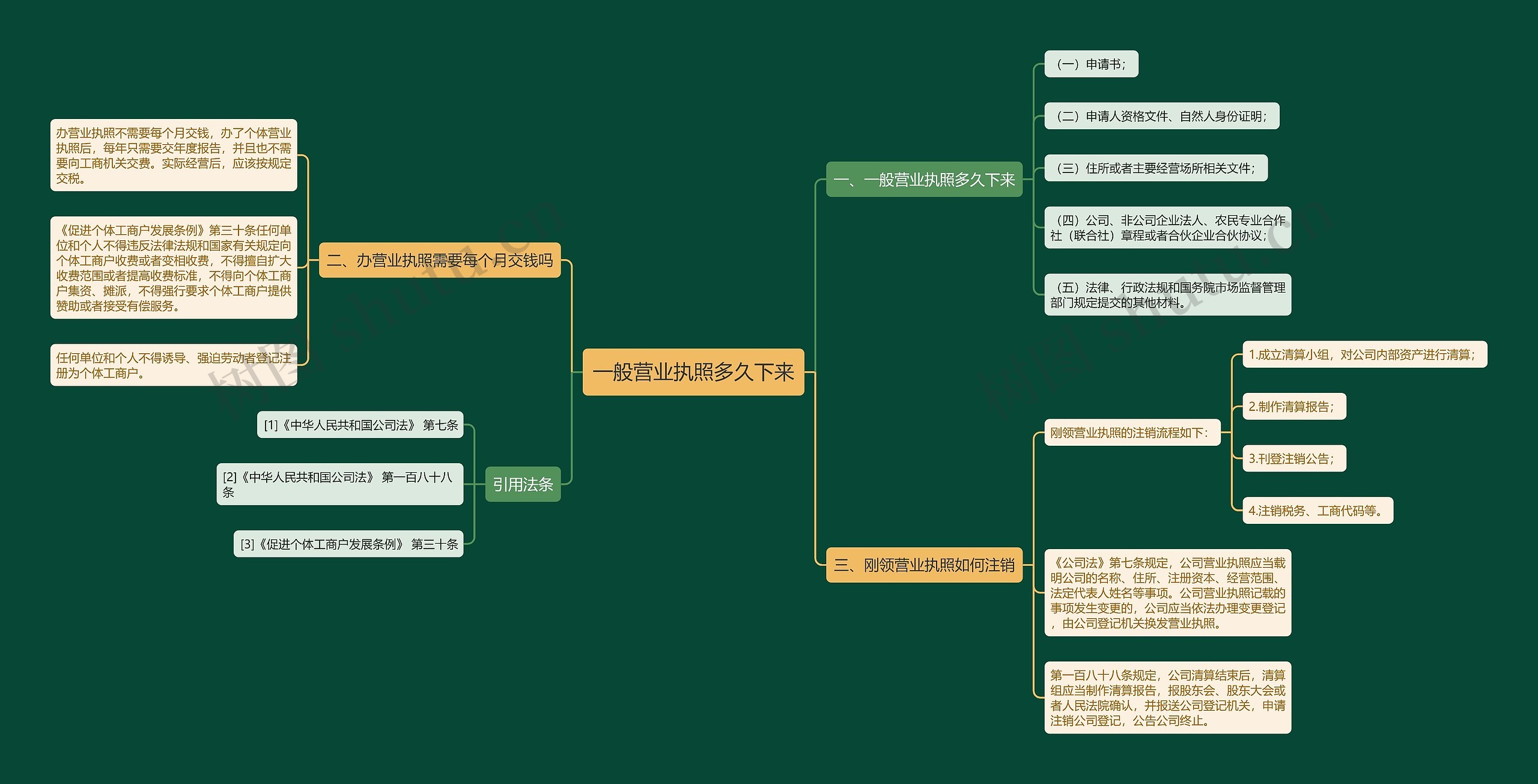 一般营业执照多久下来思维导图