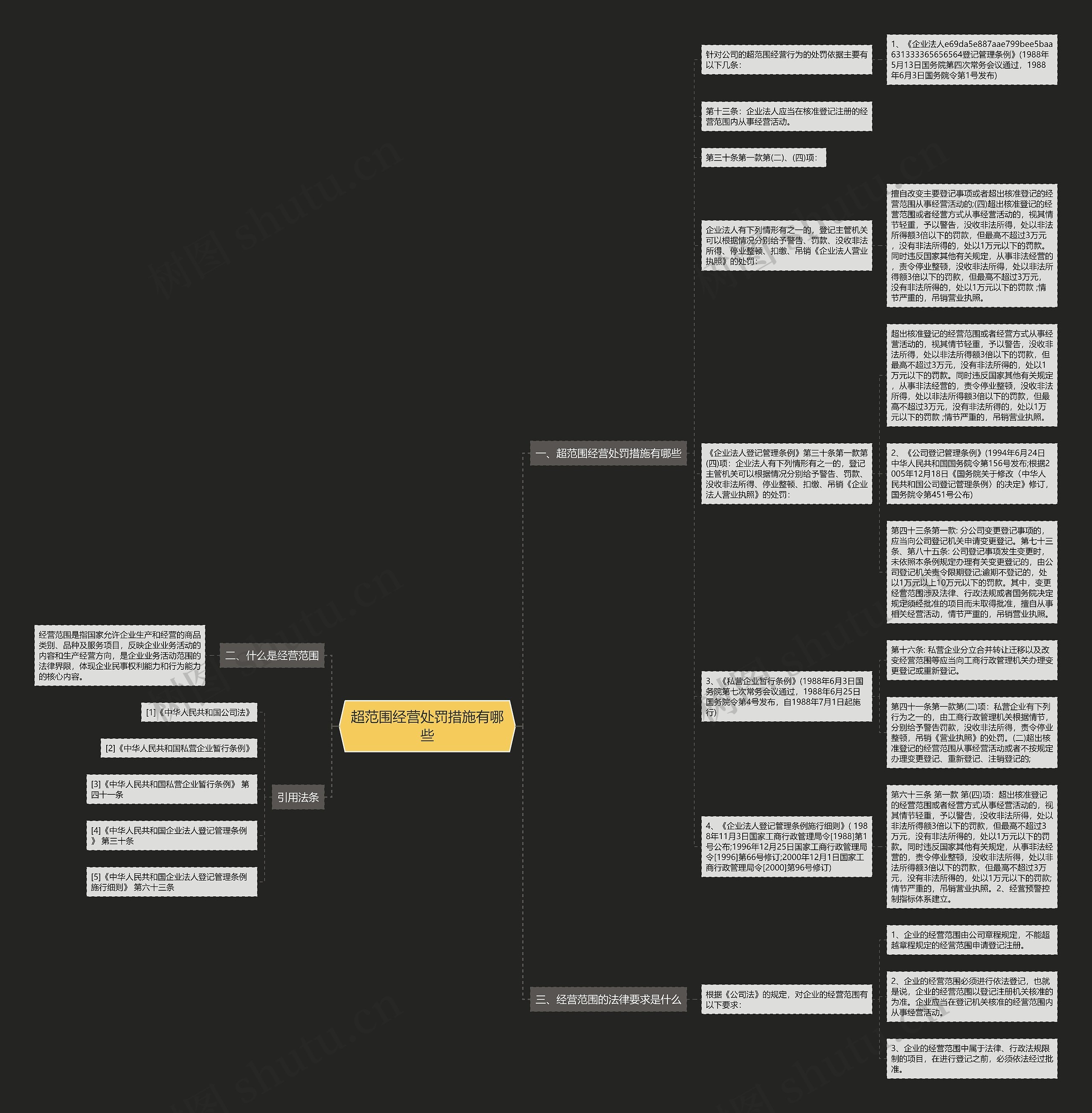 超范围经营处罚措施有哪些思维导图