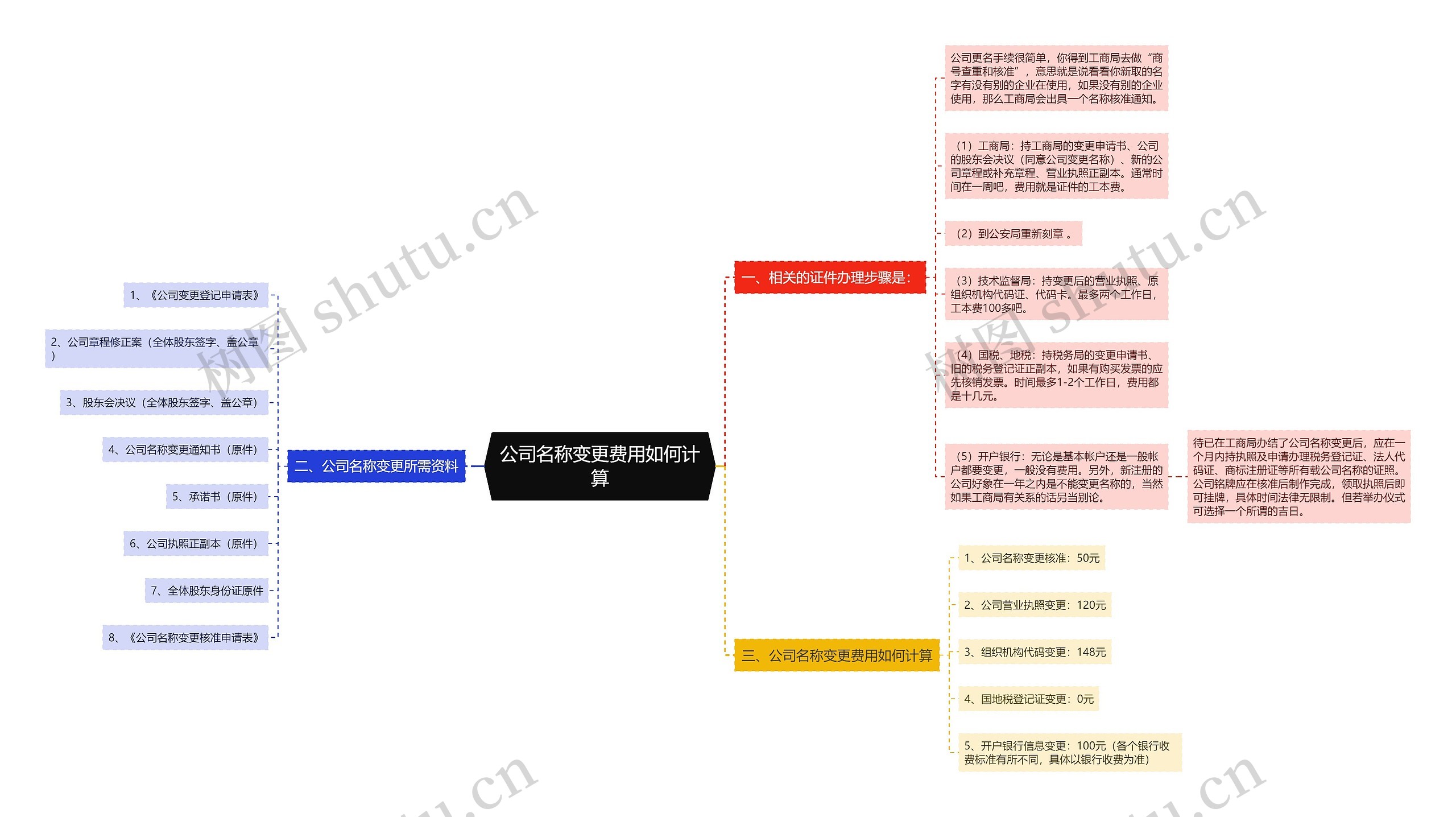 公司名称变更费用如何计算思维导图