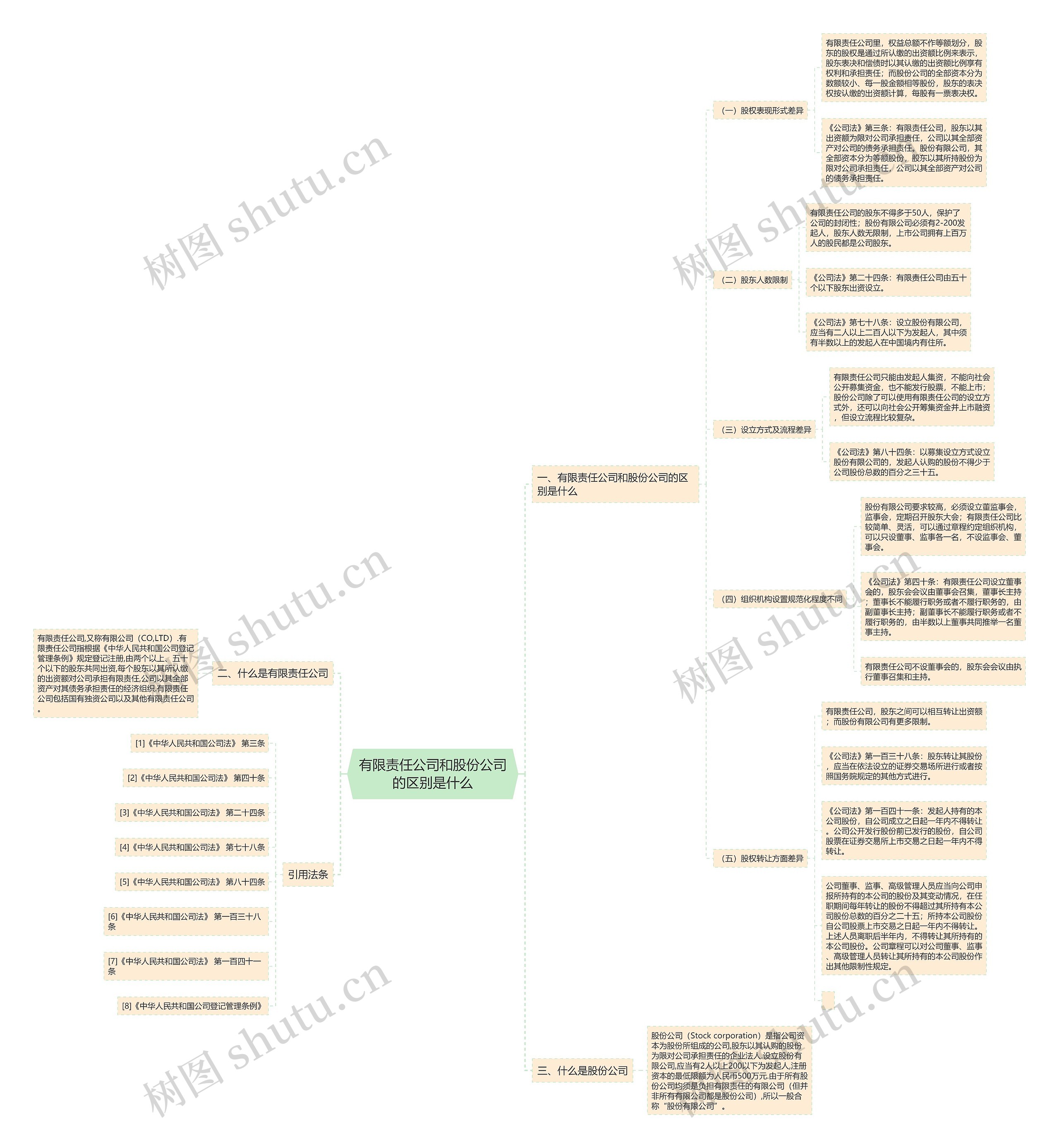 有限责任公司和股份公司的区别是什么思维导图