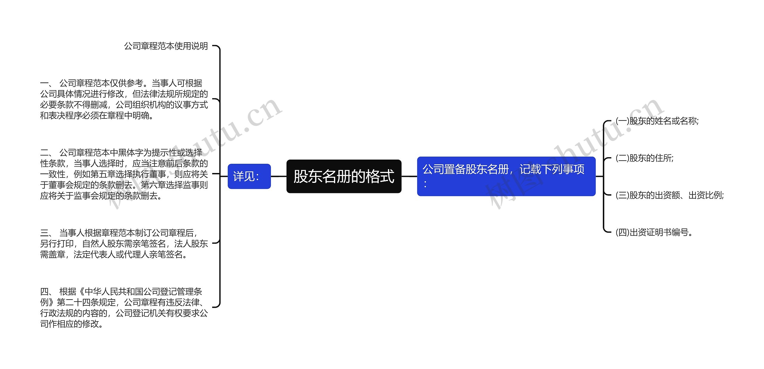 股东名册的格式思维导图