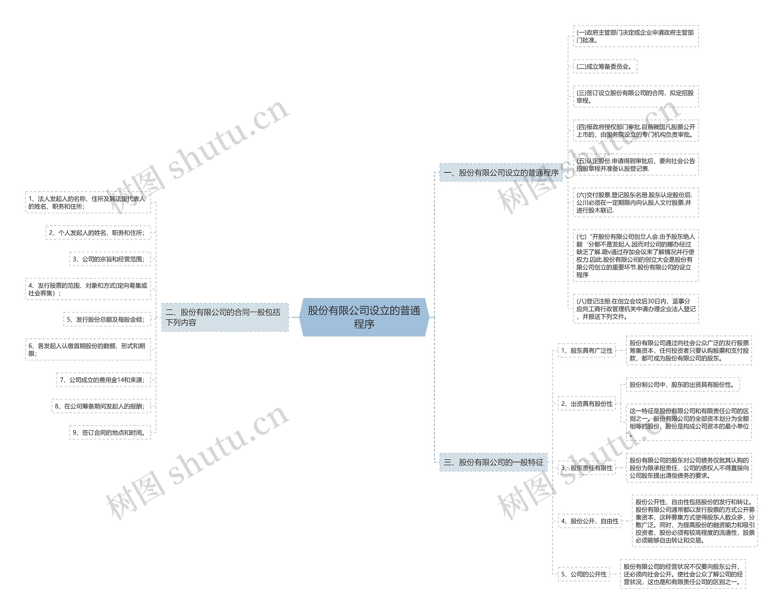 股份有限公司设立的普通程序思维导图