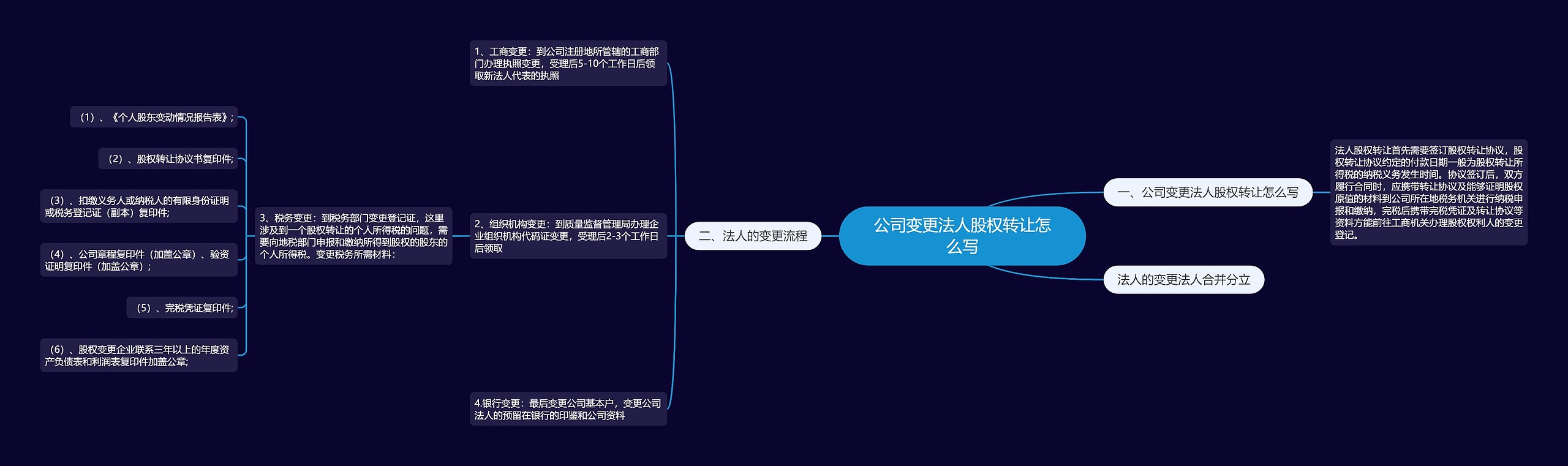 公司变更法人股权转让怎么写思维导图