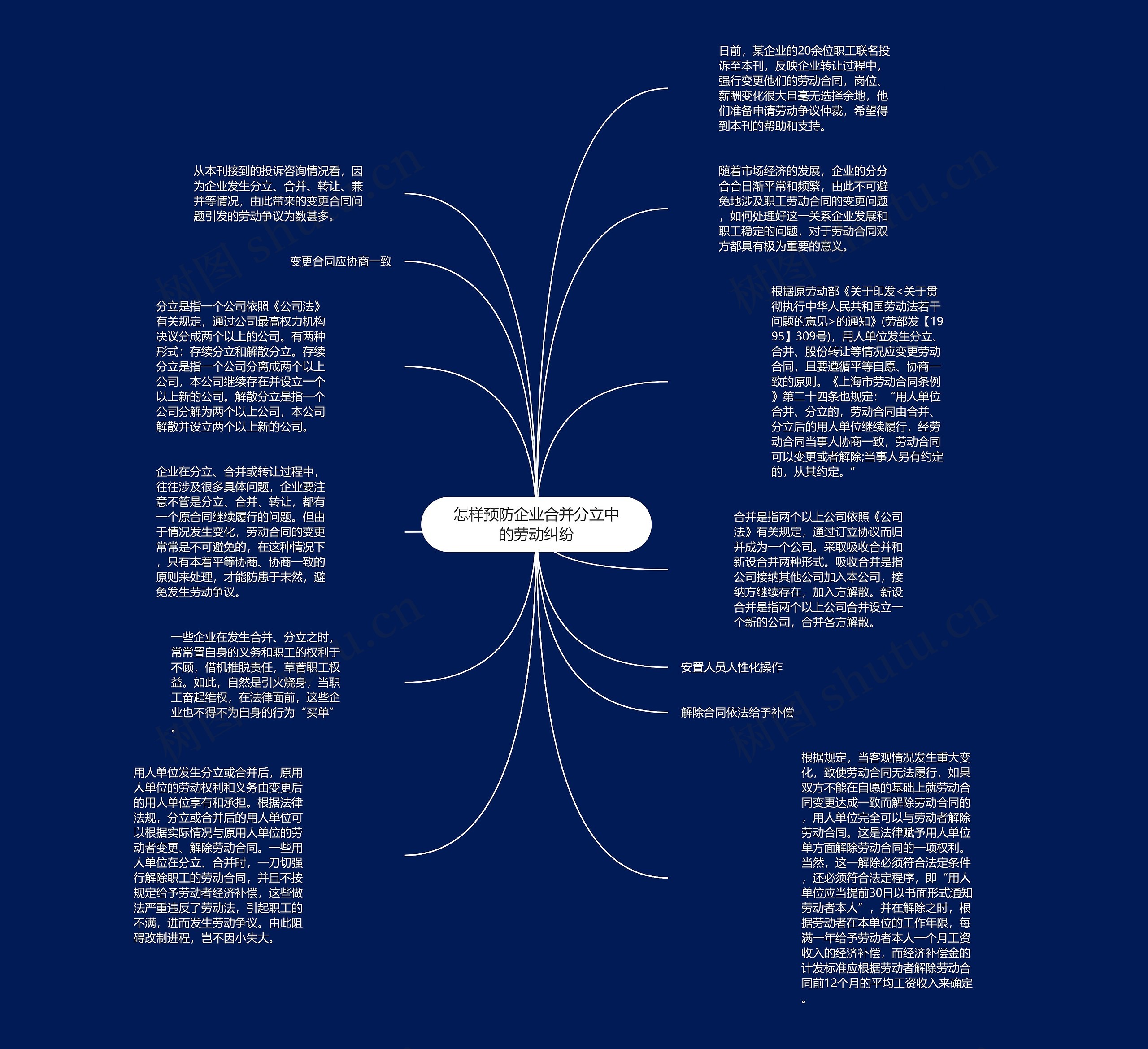 怎样预防企业合并分立中的劳动纠纷思维导图
