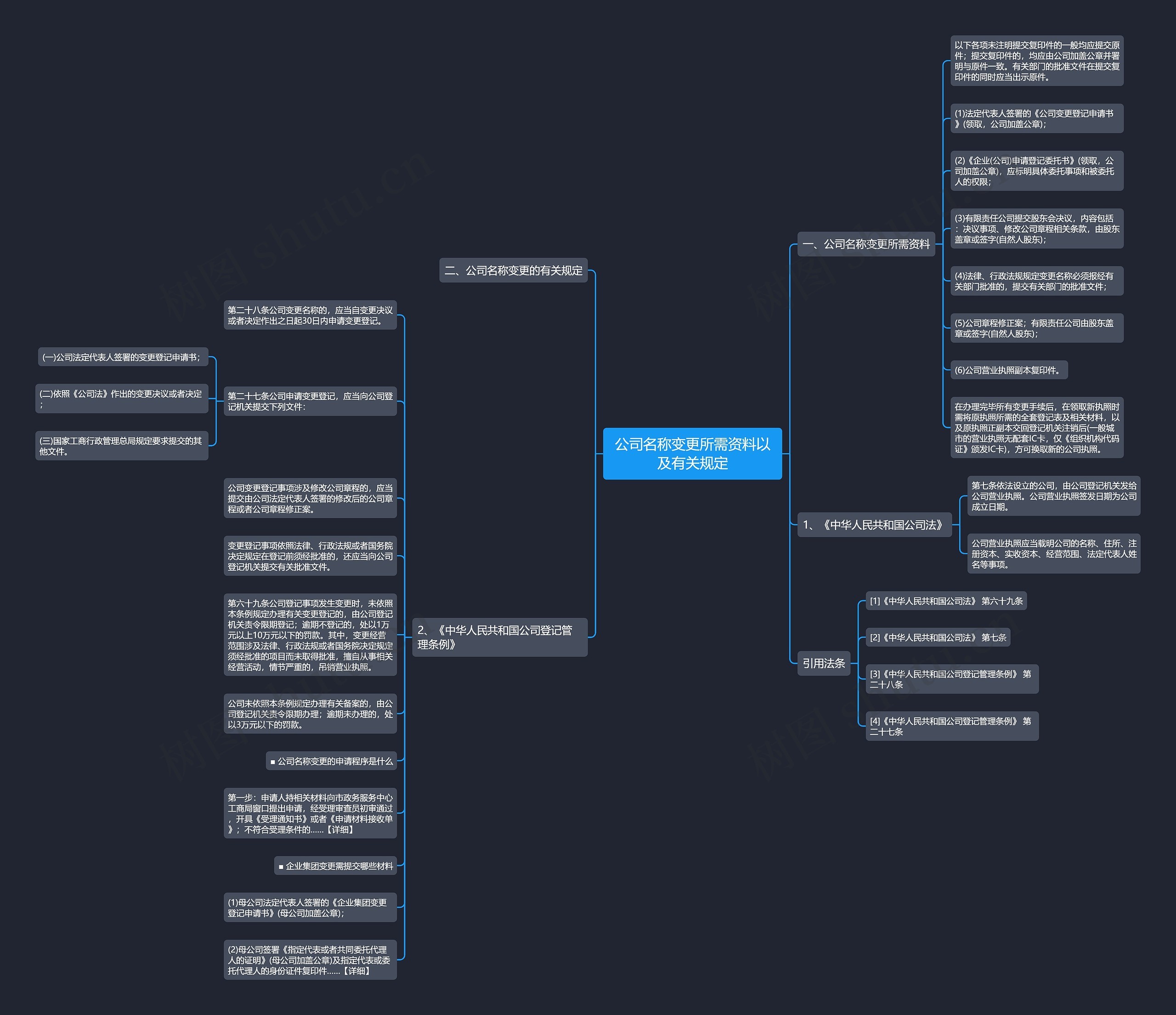 公司名称变更所需资料以及有关规定思维导图
