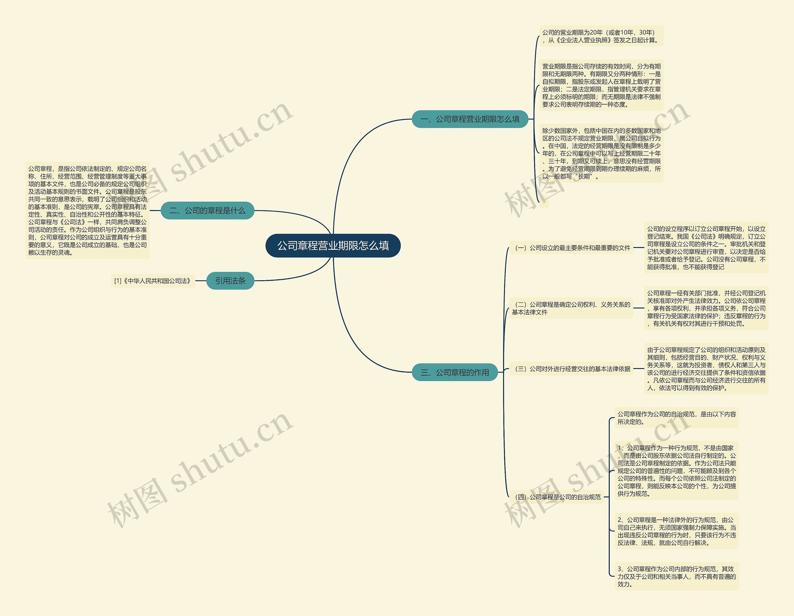 公司章程营业期限怎么填思维导图
