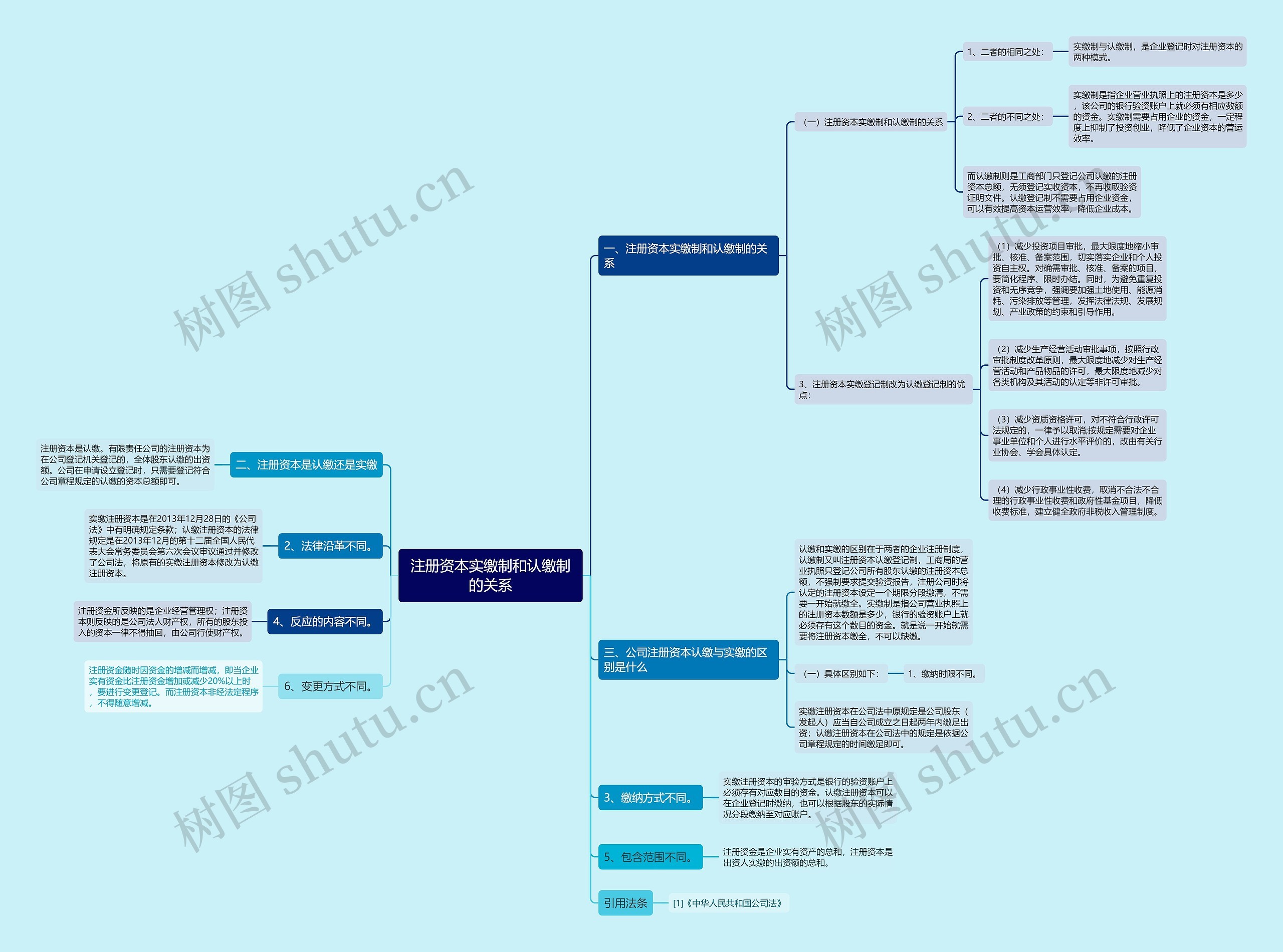 注册资本实缴制和认缴制的关系