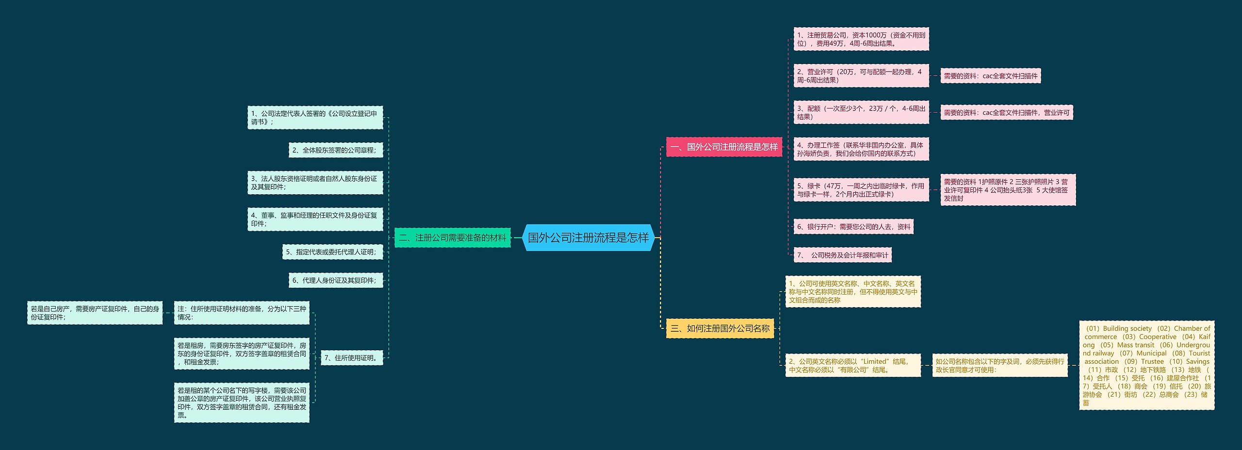 国外公司注册流程是怎样