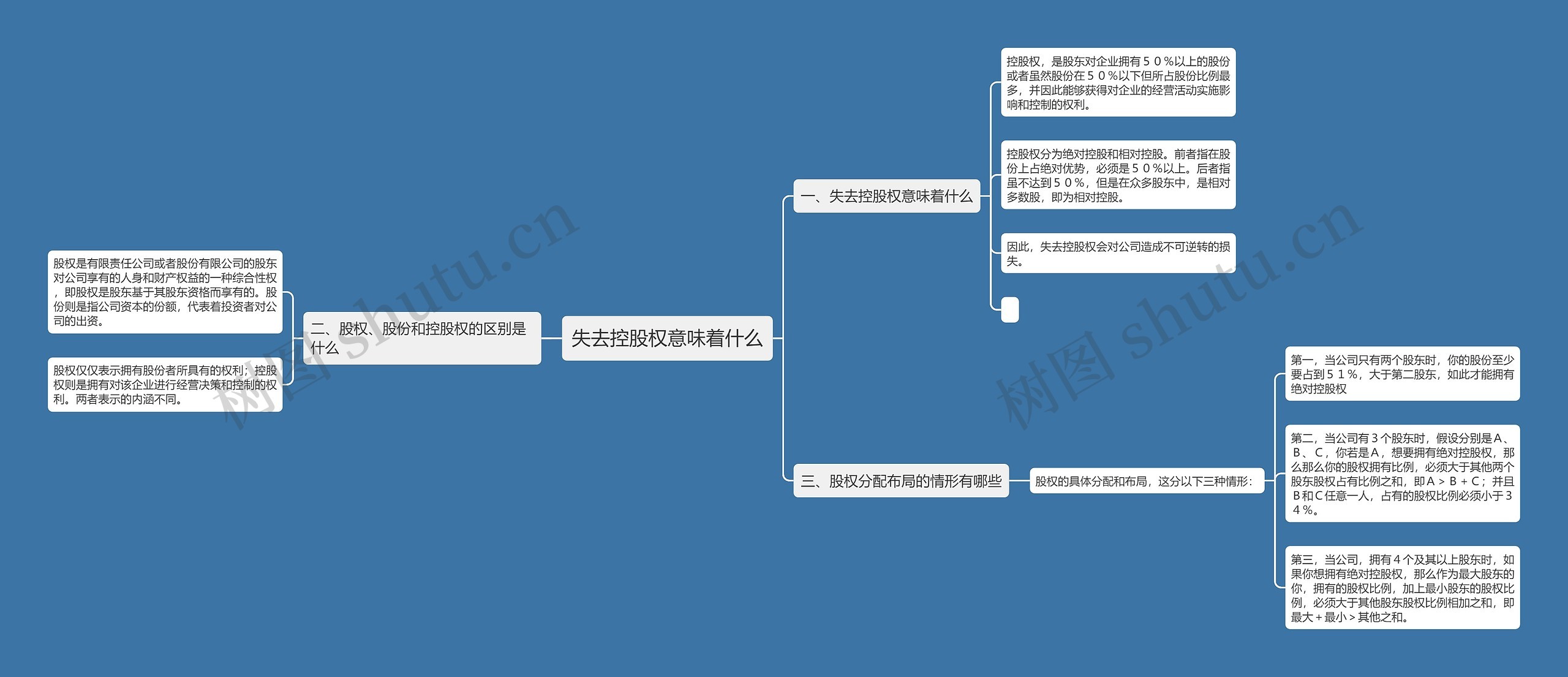 失去控股权意味着什么思维导图