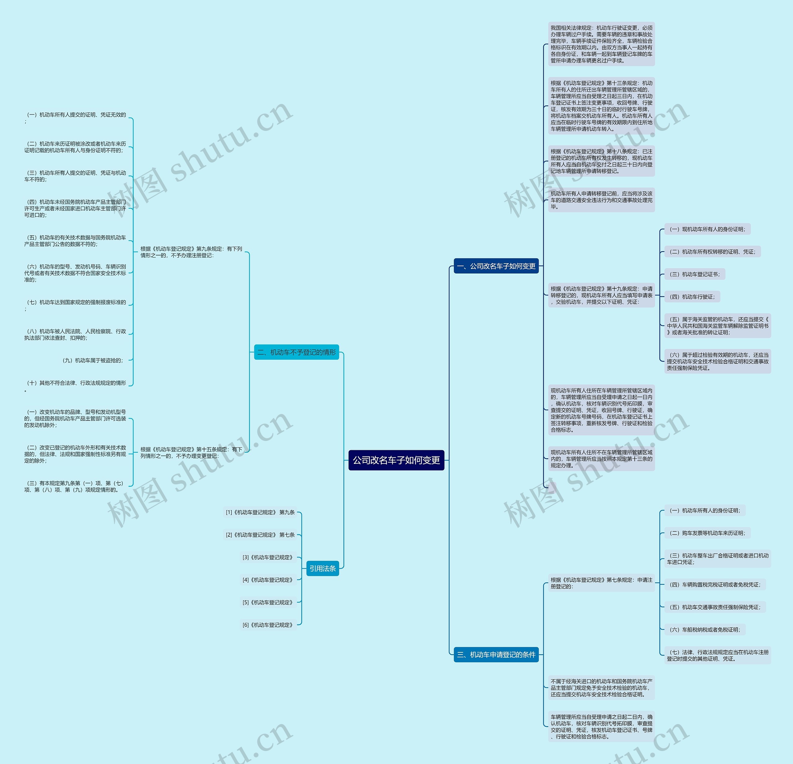 公司改名车子如何变更思维导图